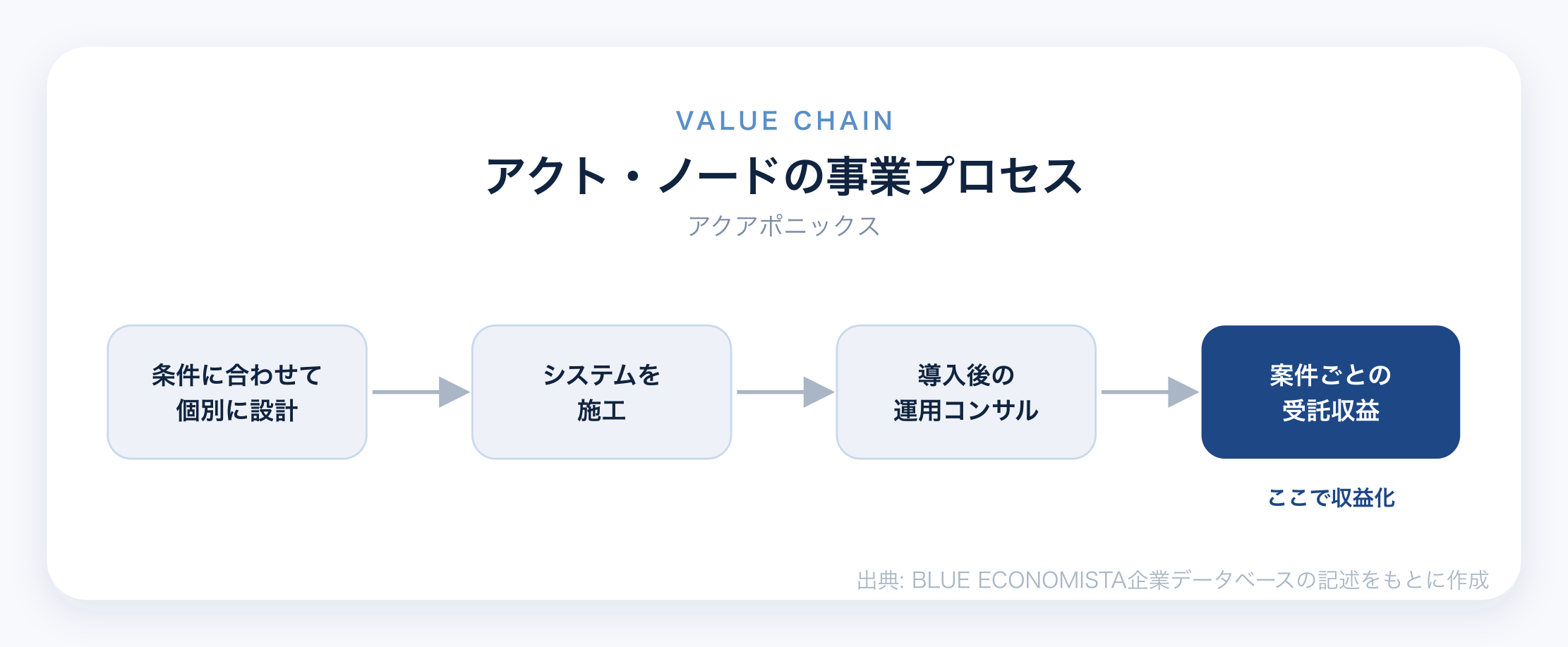 アクト・ノードのビジネスモデル図解