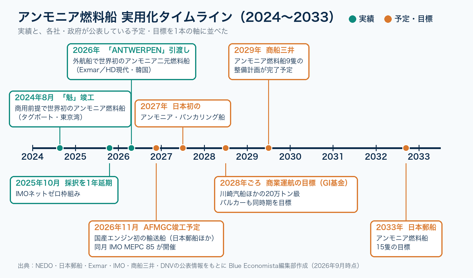 アンモニア燃料船の実用化タイムライン。2024年の魁竣工から2033年の日本郵船15隻計画まで