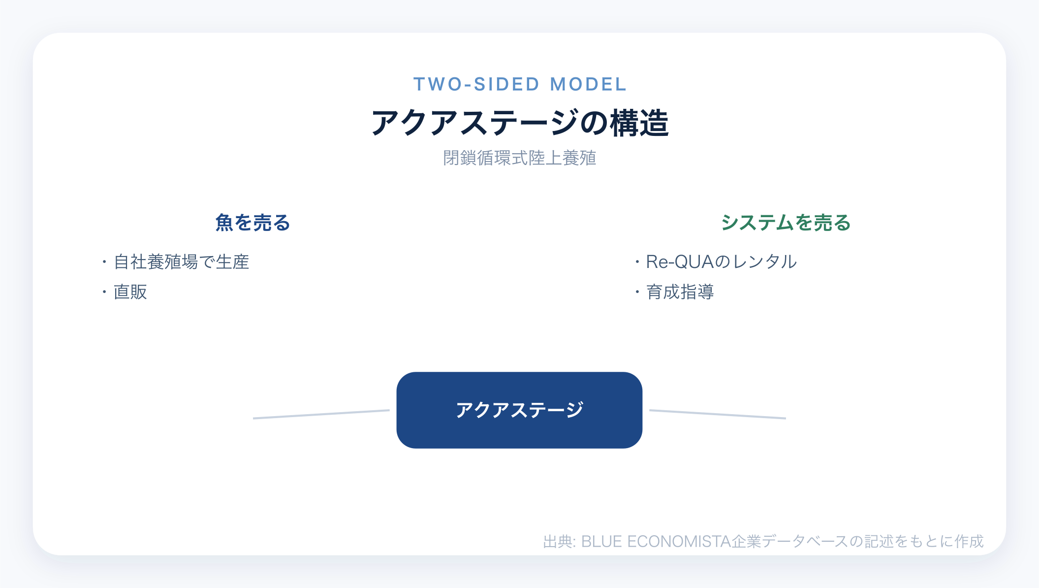 アクアステージのビジネスモデル図解