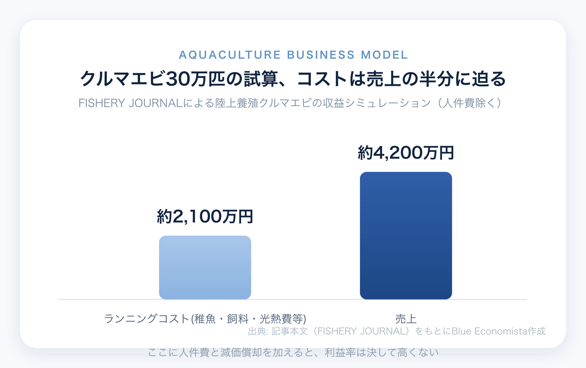 クルマエビ養殖の売上4200万円に対しランニングコストが約2100万円であることを示すチャート