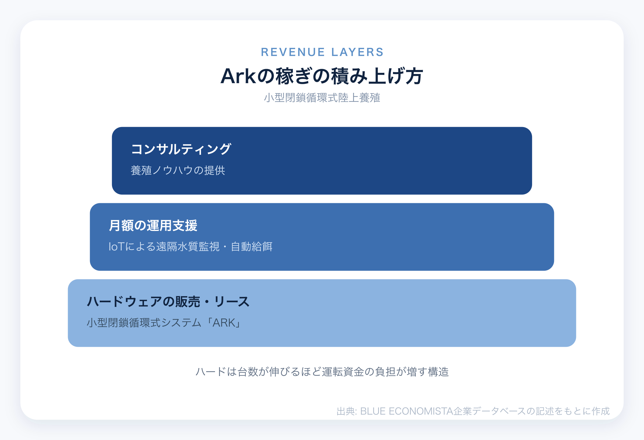 Arkのビジネスモデル図解