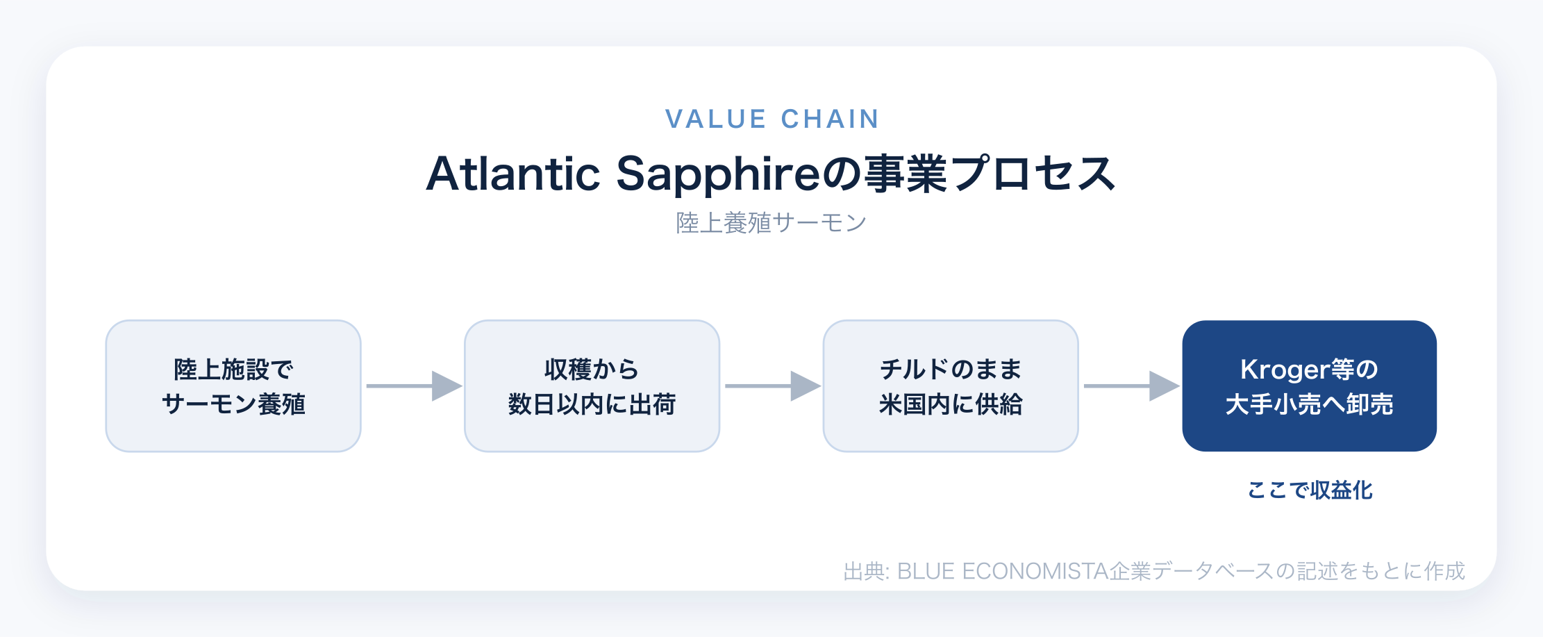 Atlantic Sapphireのビジネスモデル図解