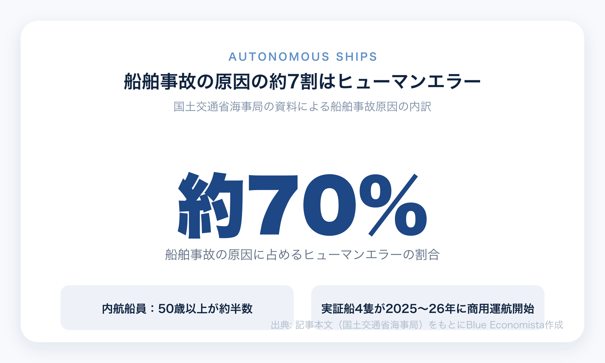 船舶事故の原因の約70%がヒューマンエラーであることを示すチャート