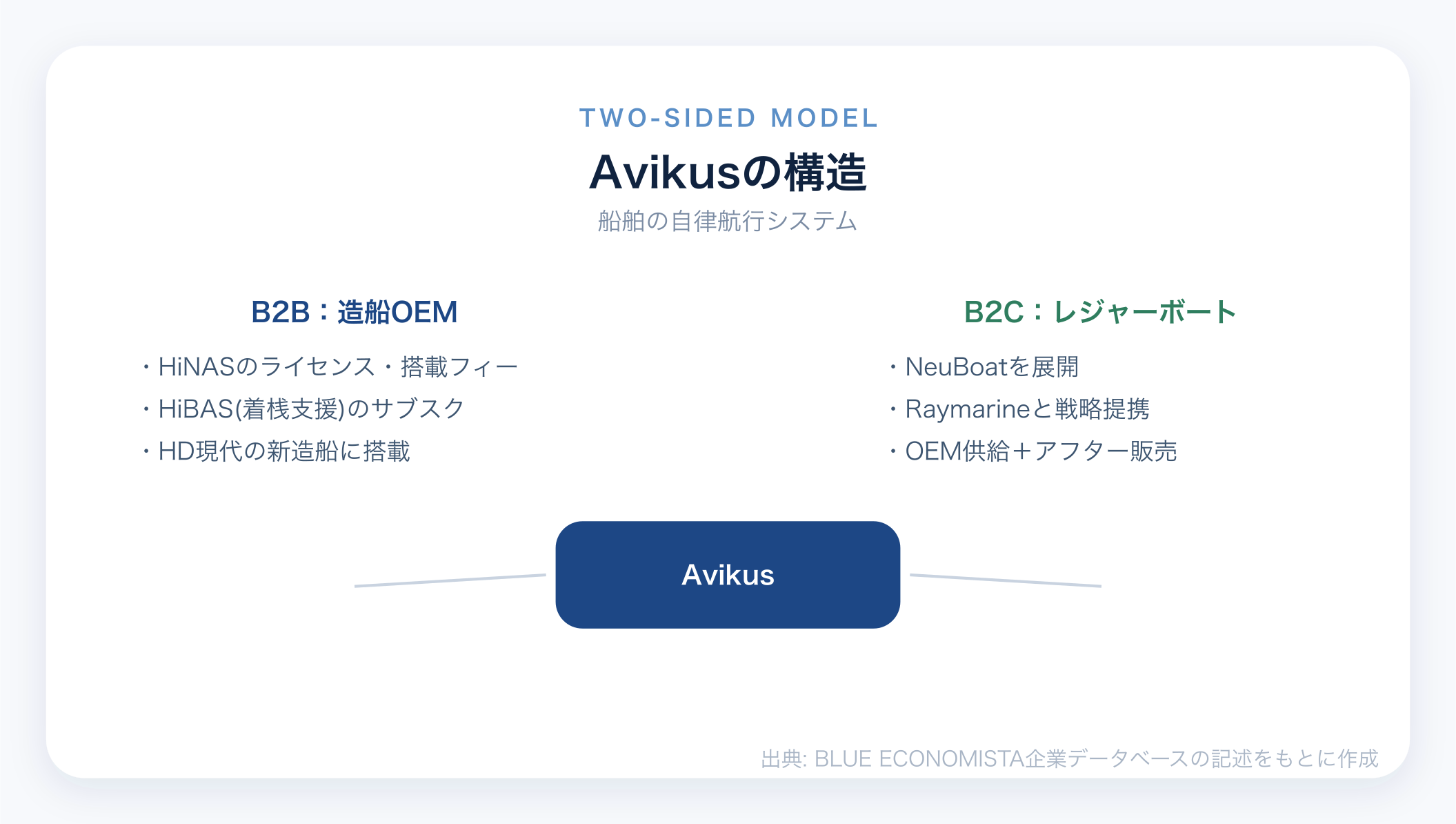 Avikusのビジネスモデル図解
