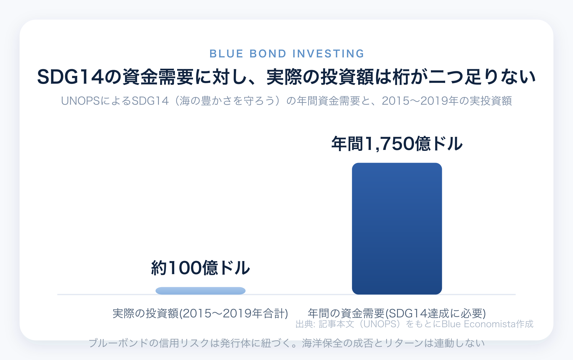 SDG14の年間資金需要1750億ドルに対し実際の投資額は約100億ドルにとどまることを示すチャート