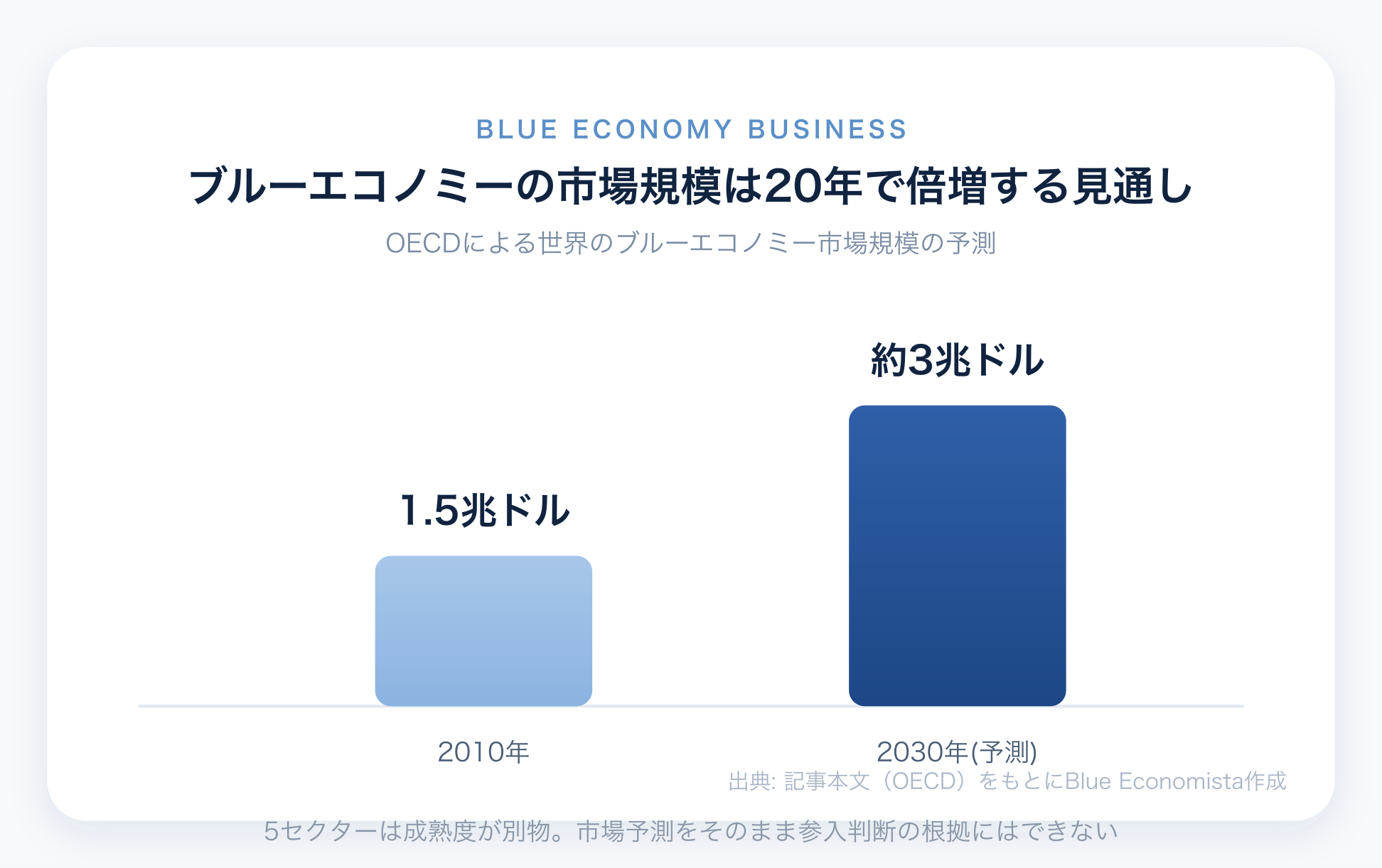 ブルーエコノミーの市場規模が2010年の1.5兆ドルから2030年に3兆ドルへ倍増する見通しを示すチャート