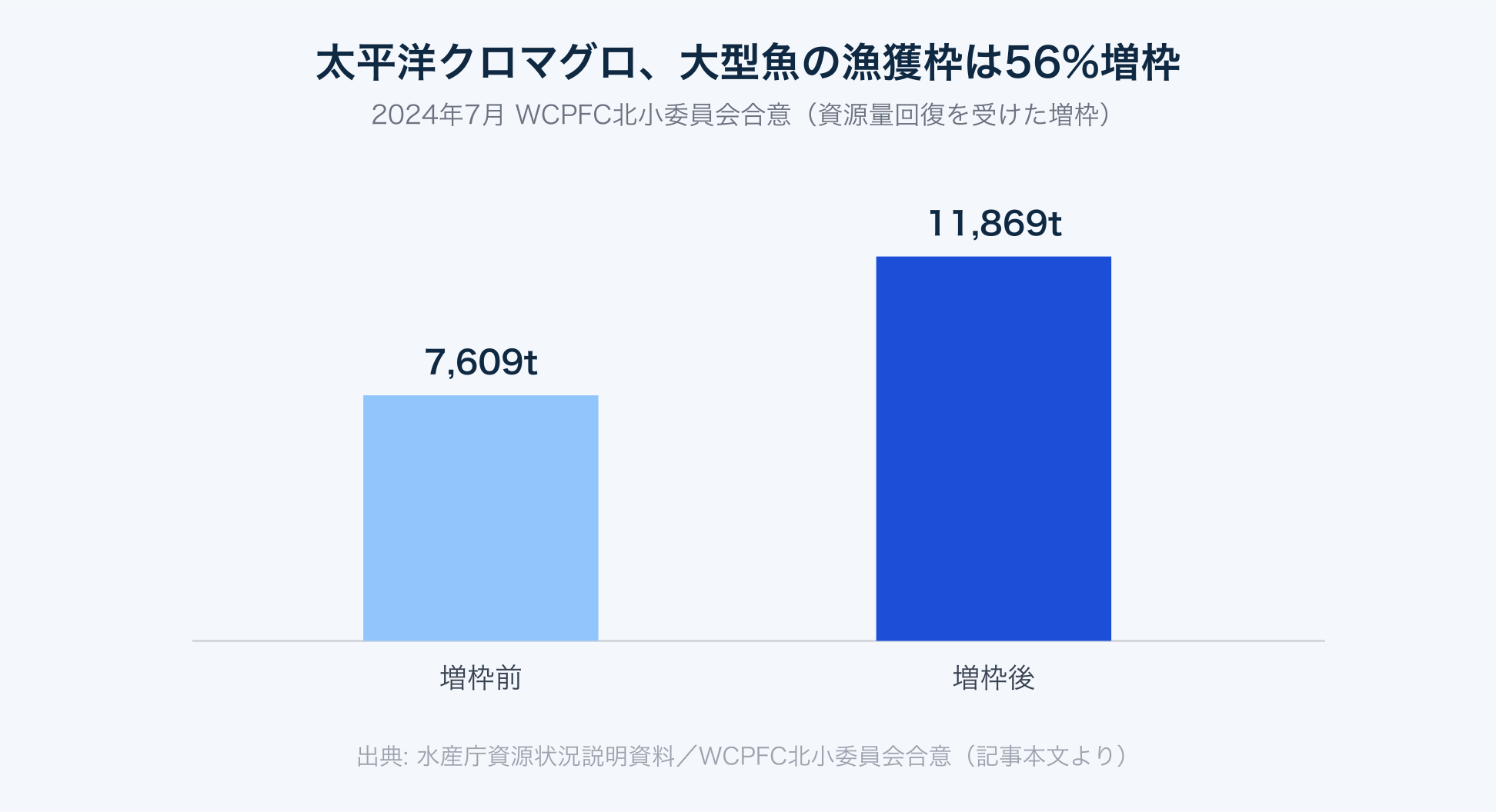 太平洋クロマグロの大型魚漁獲枠が7,609トンから11,869トンへ増枠されたことを示すチャート