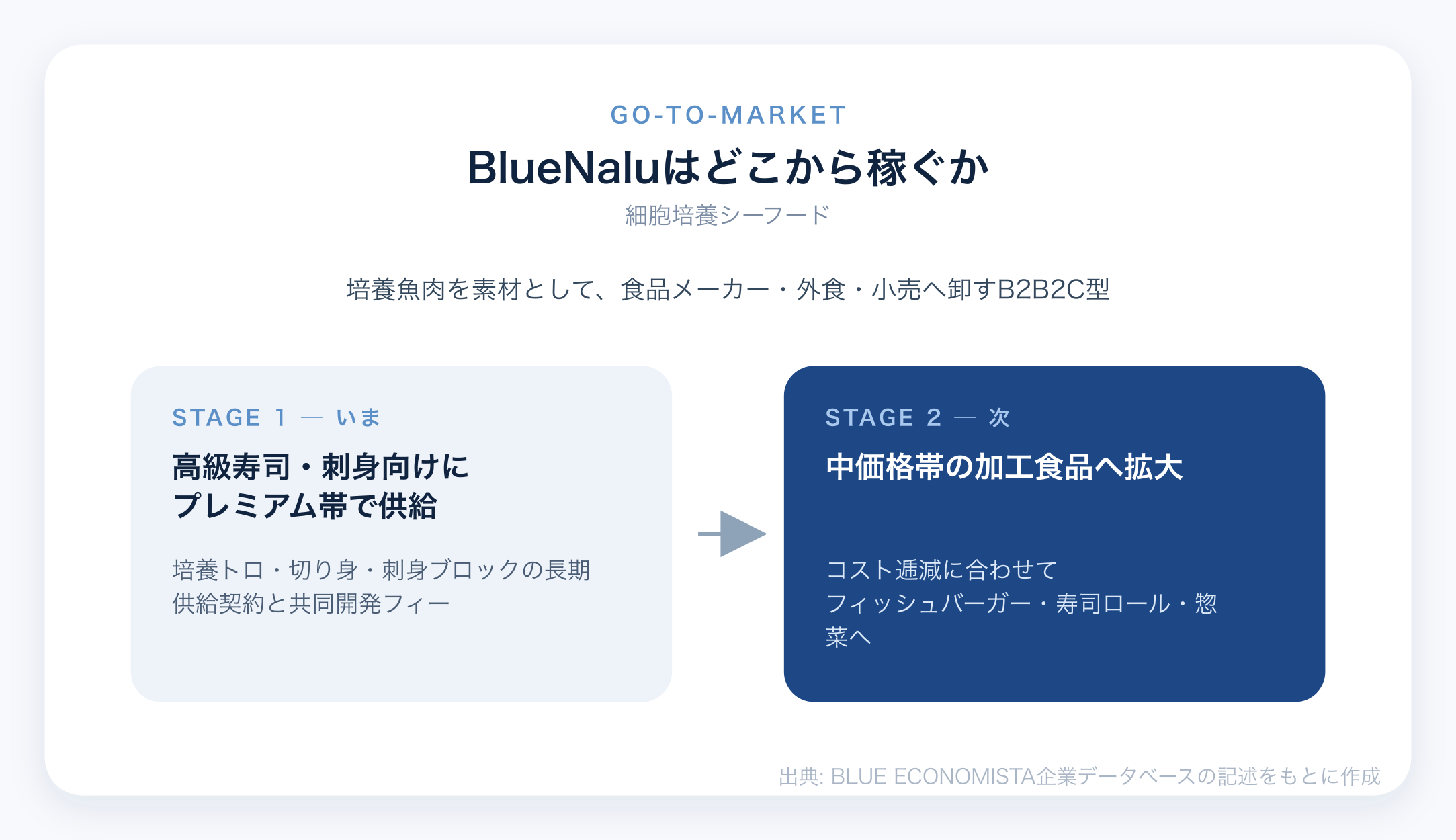 BlueNaluのビジネスモデル図解