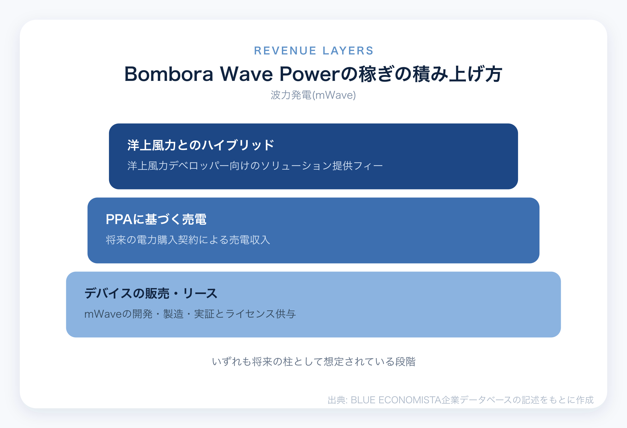 Bombora Wave Powerのビジネスモデル図解