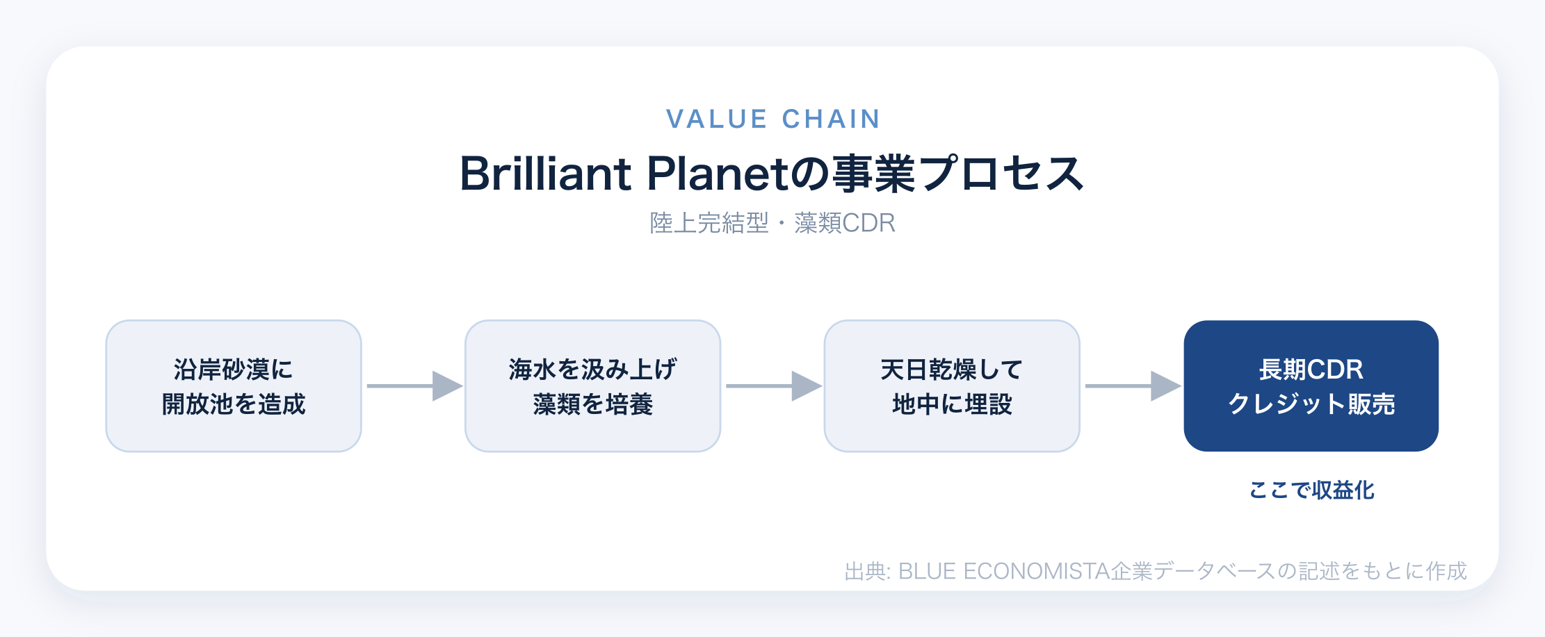 Brilliant Planetのビジネスモデル図解