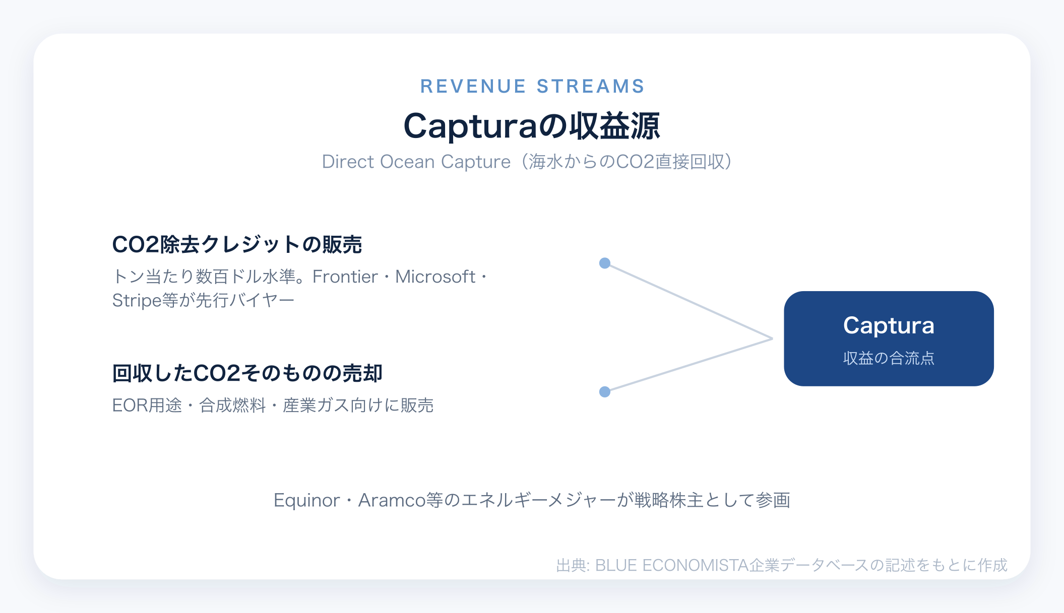 Capturaのビジネスモデル図解