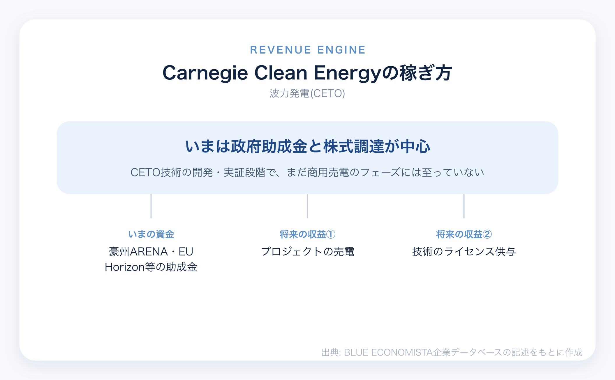 Carnegie Clean Energyのビジネスモデル図解