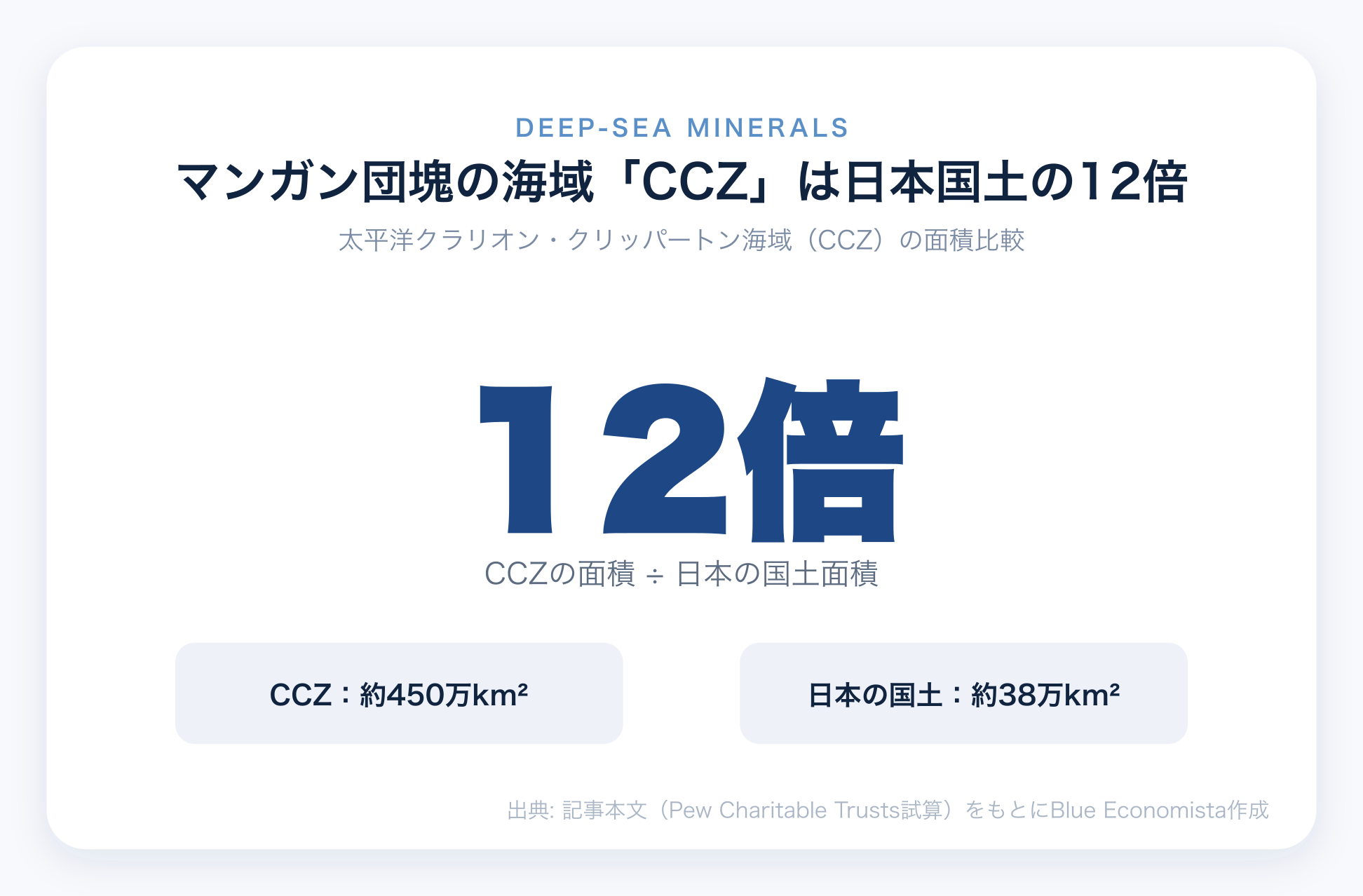 マンガン団塊の海域CCZが日本国土の12倍であることを示すチャート