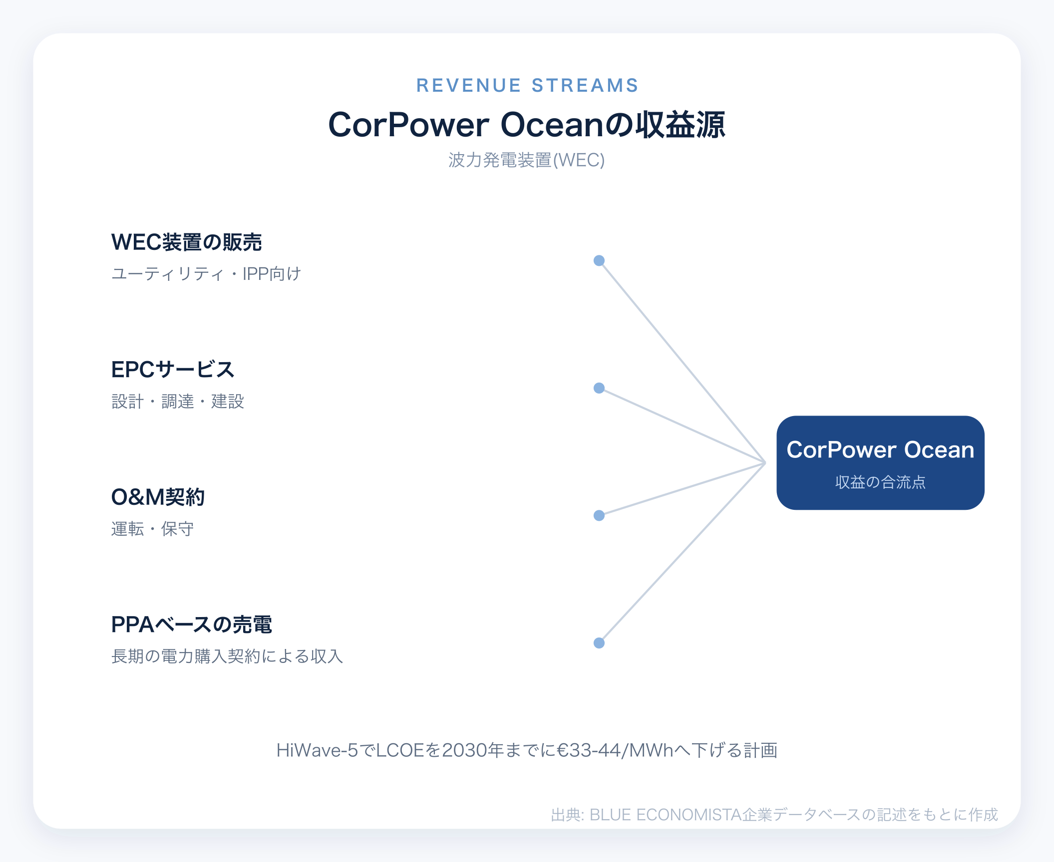 CorPower Oceanのビジネスモデル図解