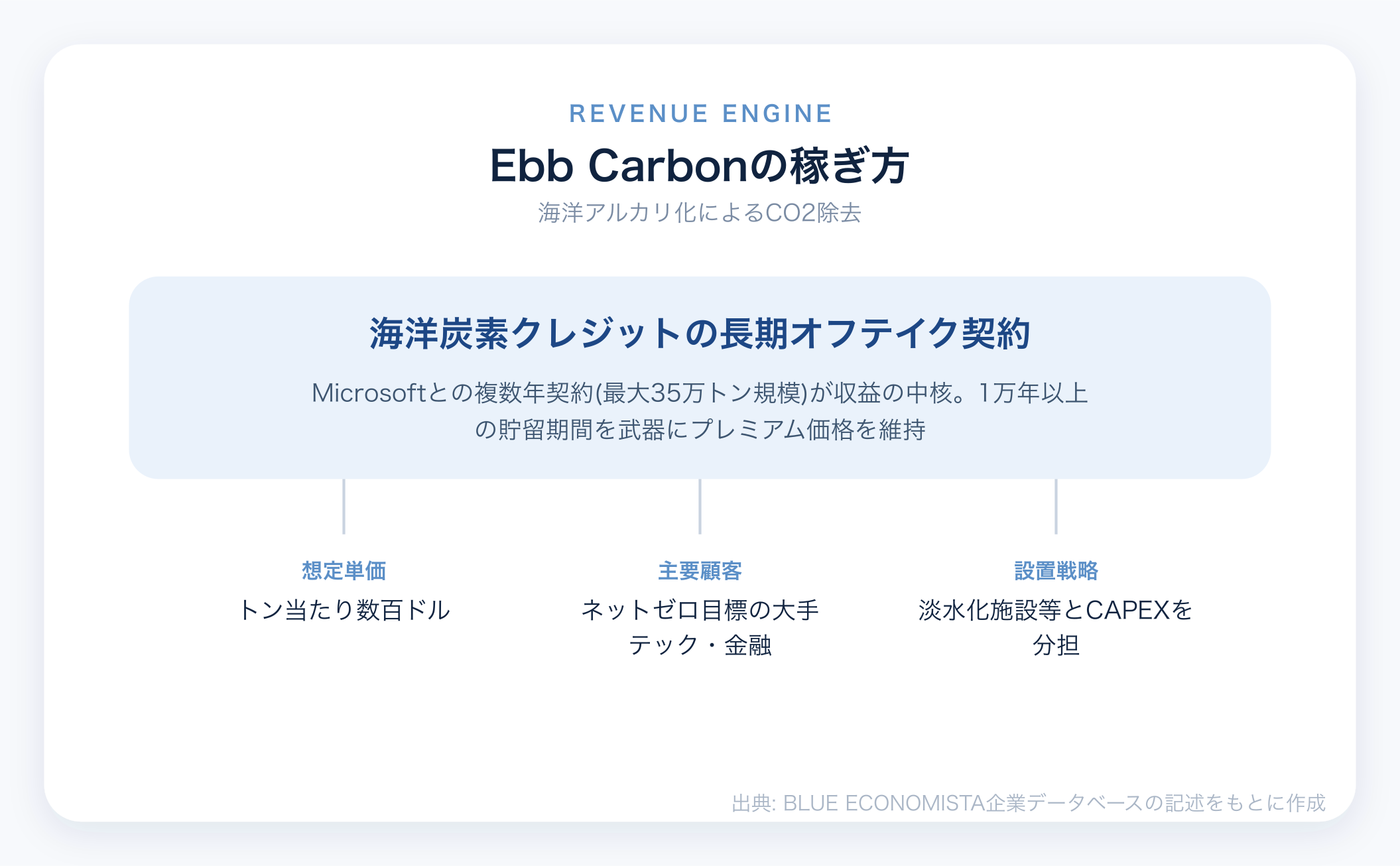 Ebb Carbonのビジネスモデル図解