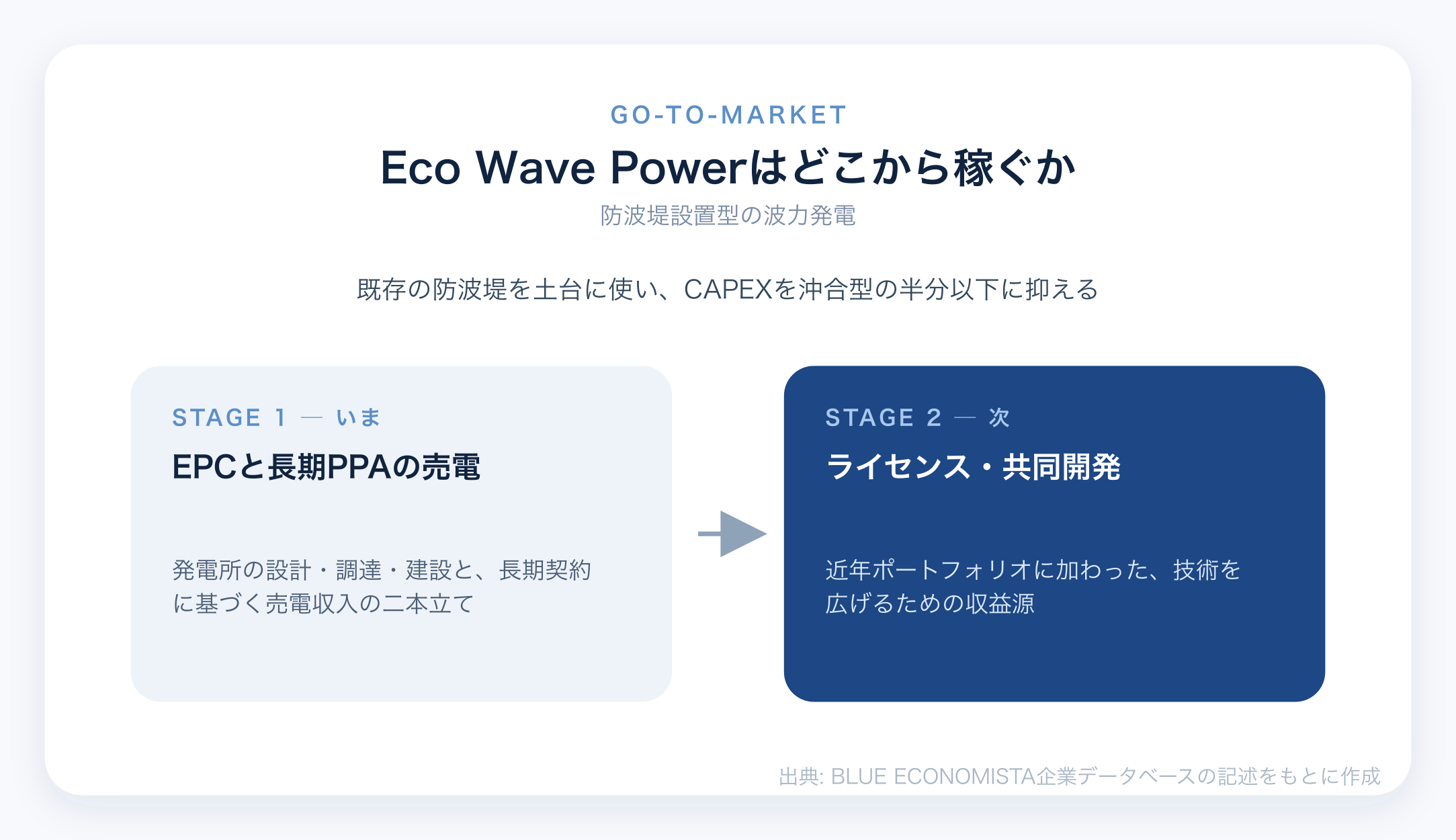 Eco Wave Powerのビジネスモデル図解