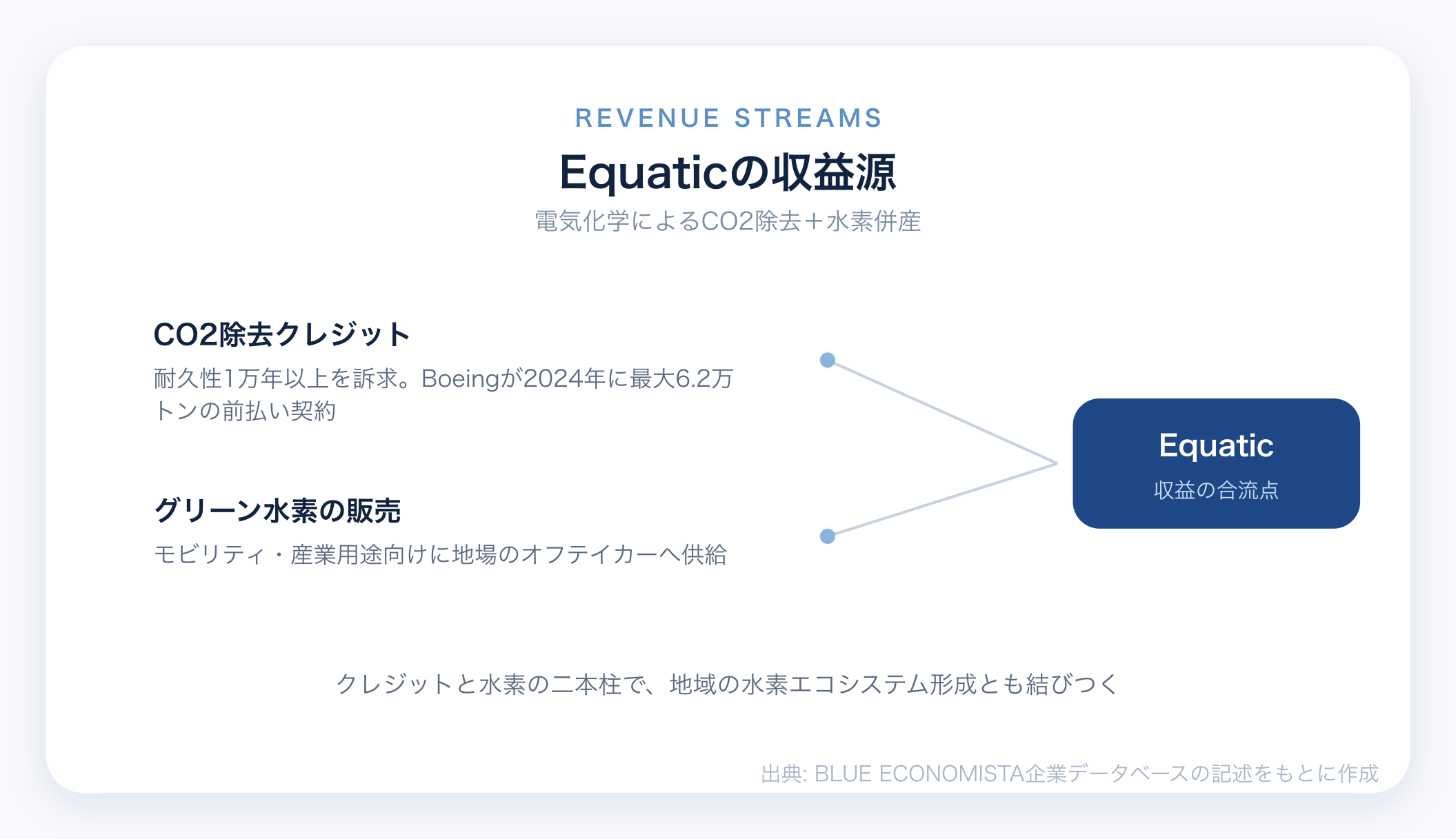 Equaticのビジネスモデル図解