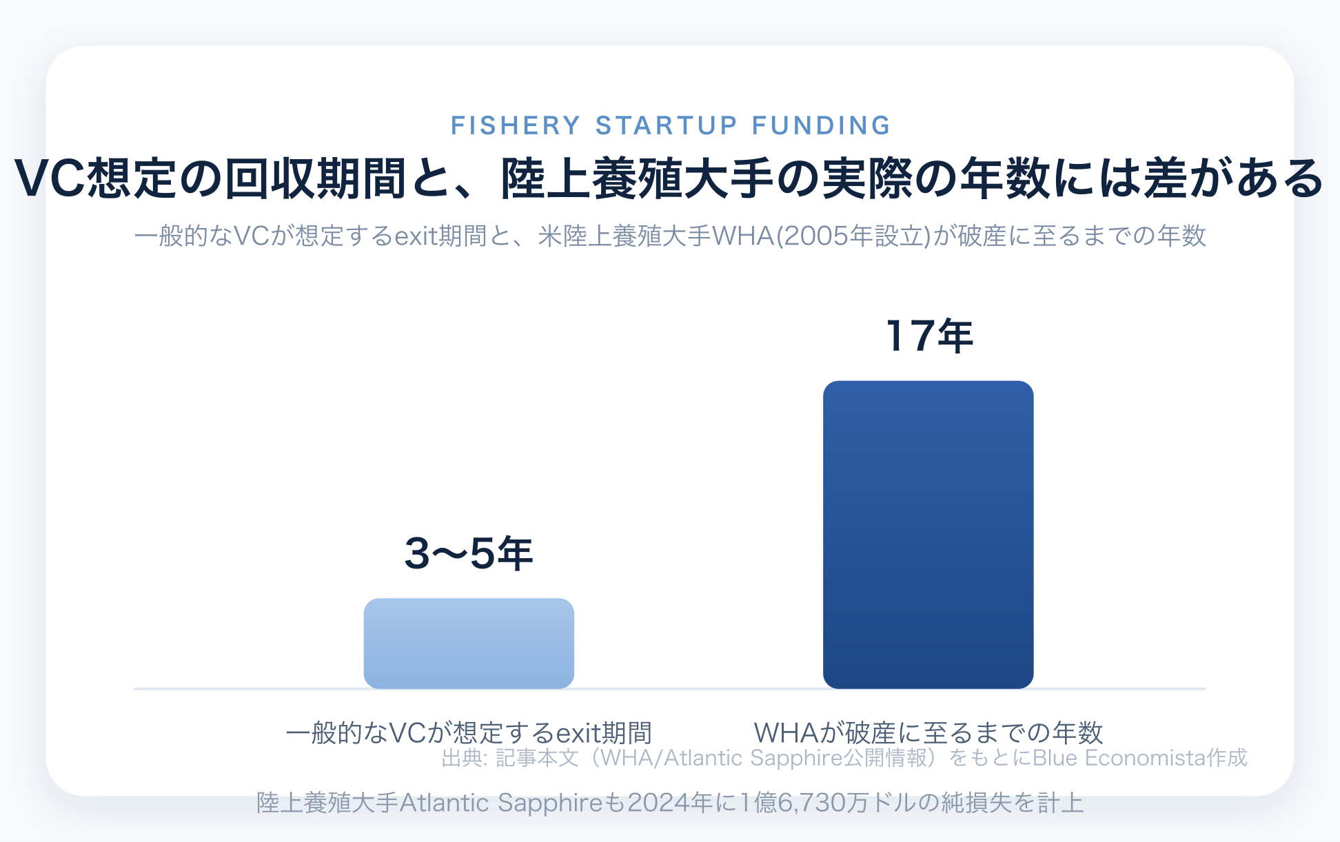 VC想定の回収期間3〜5年と陸上養殖大手WHAが破産に至るまでの17年を比較するチャート