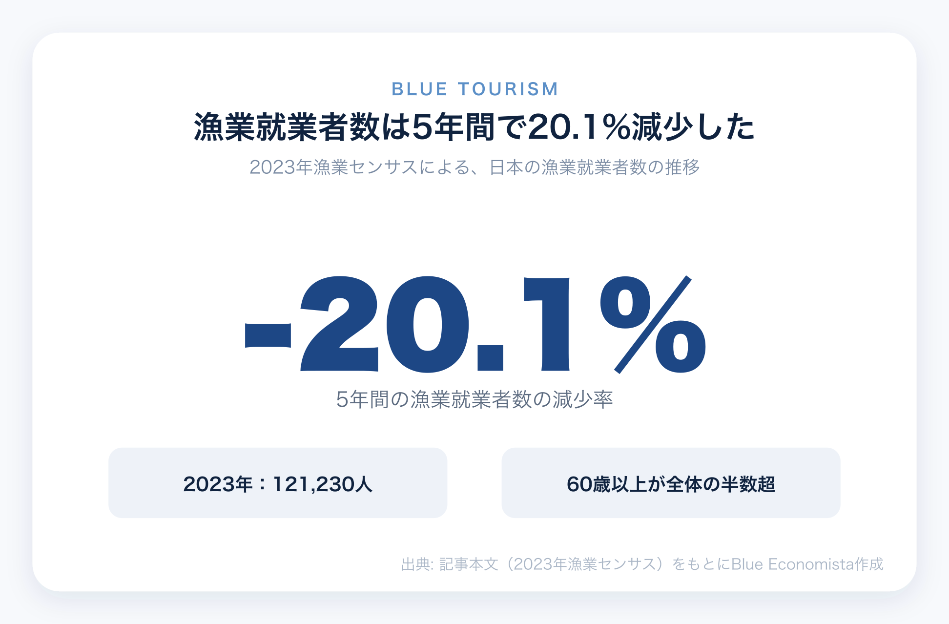 漁業就業者数が5年間で20.1%減少したことを示すチャート