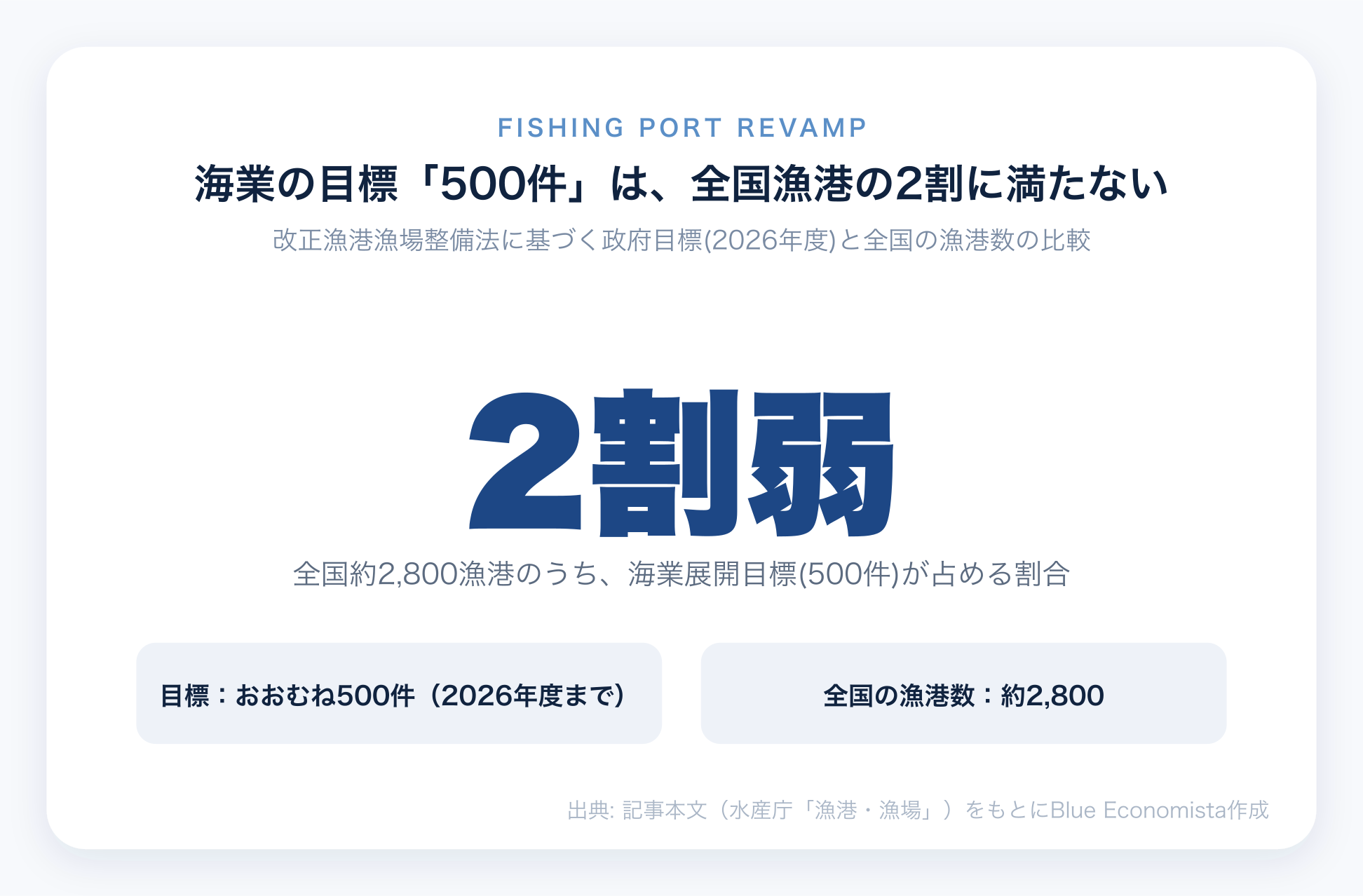 海業展開の目標500件が全国漁港約2800の2割弱にとどまることを示すチャート