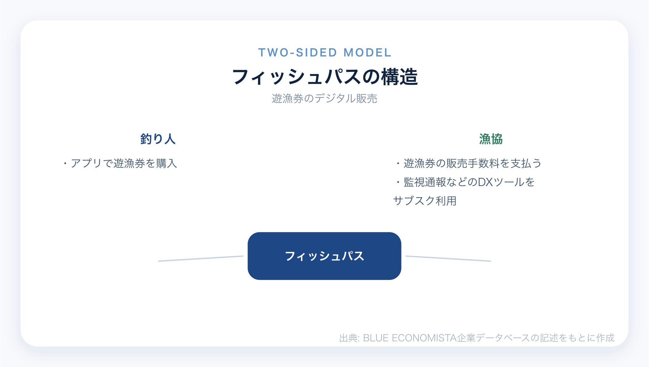 株式会社フィッシュパスのビジネスモデル図解