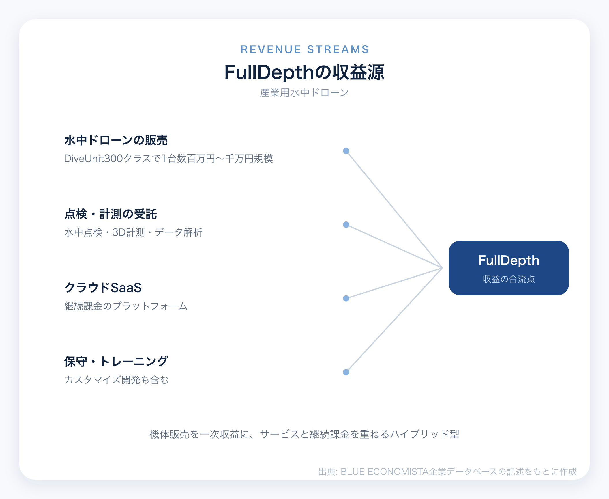 FullDepthのビジネスモデル図解