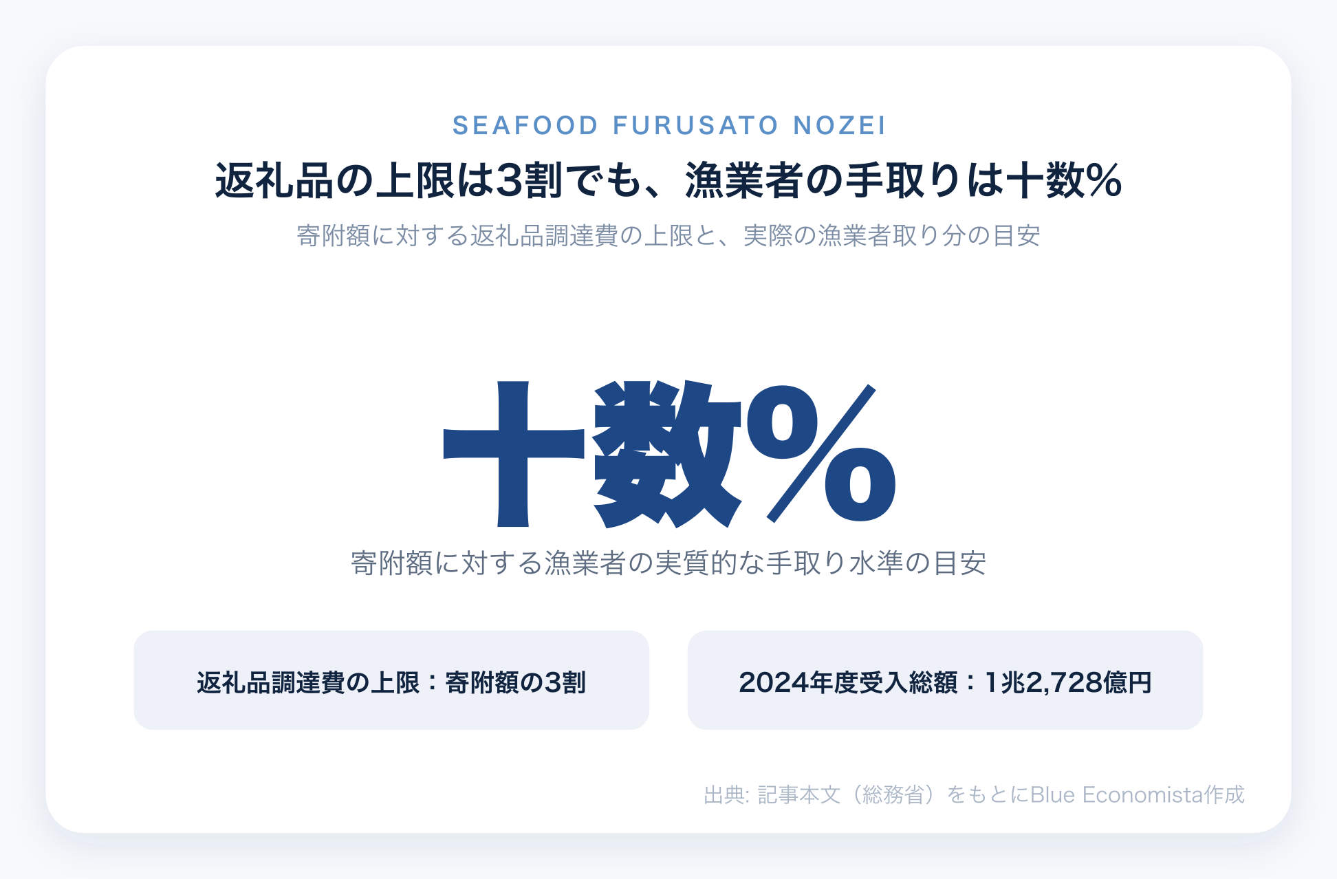 ふるさと納税の返礼品上限3割に対し漁業者の手取りは十数%であることを示すチャート