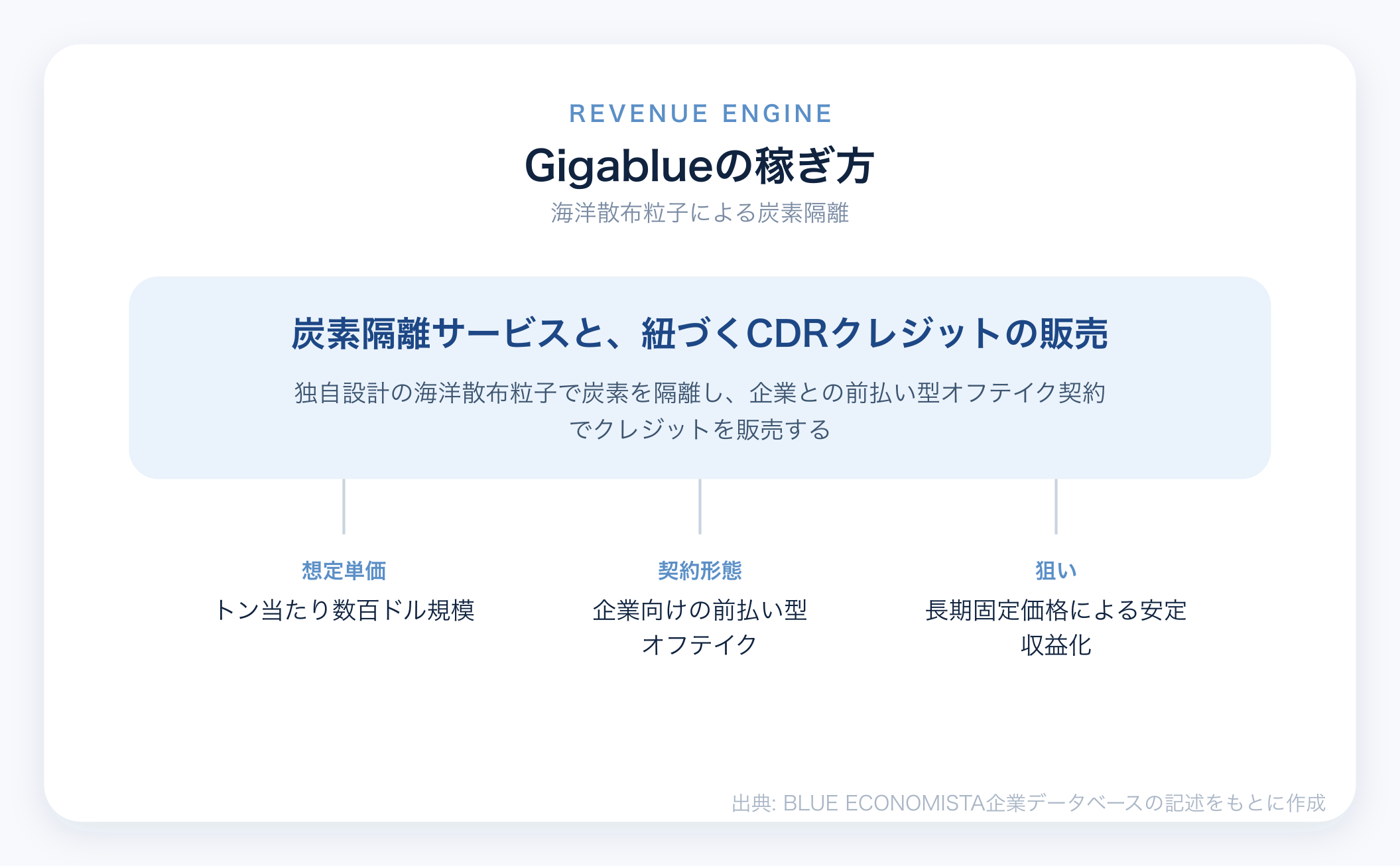 Gigablueのビジネスモデル図解
