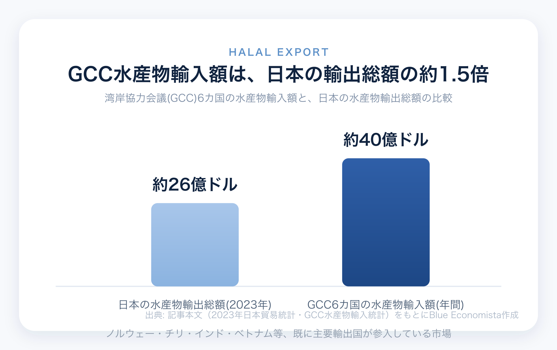 GCC水産物輸入額は日本の水産物輸出総額の約1.5倍であることを示すチャート
