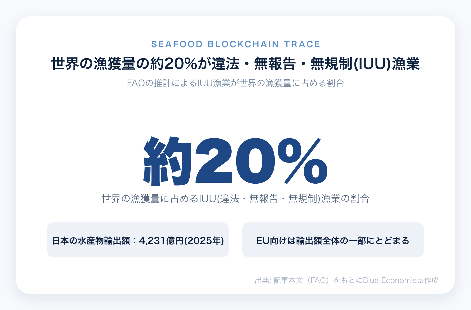 世界の漁獲量の約20%が違法無報告無規制IUU漁業であることを示すチャート