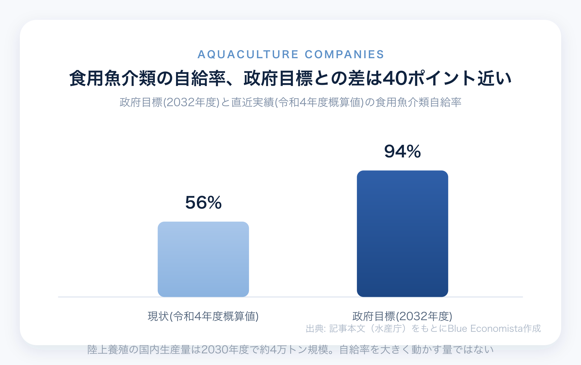 食用魚介類の自給率目標94%に対し現状は56%であることを示すチャート