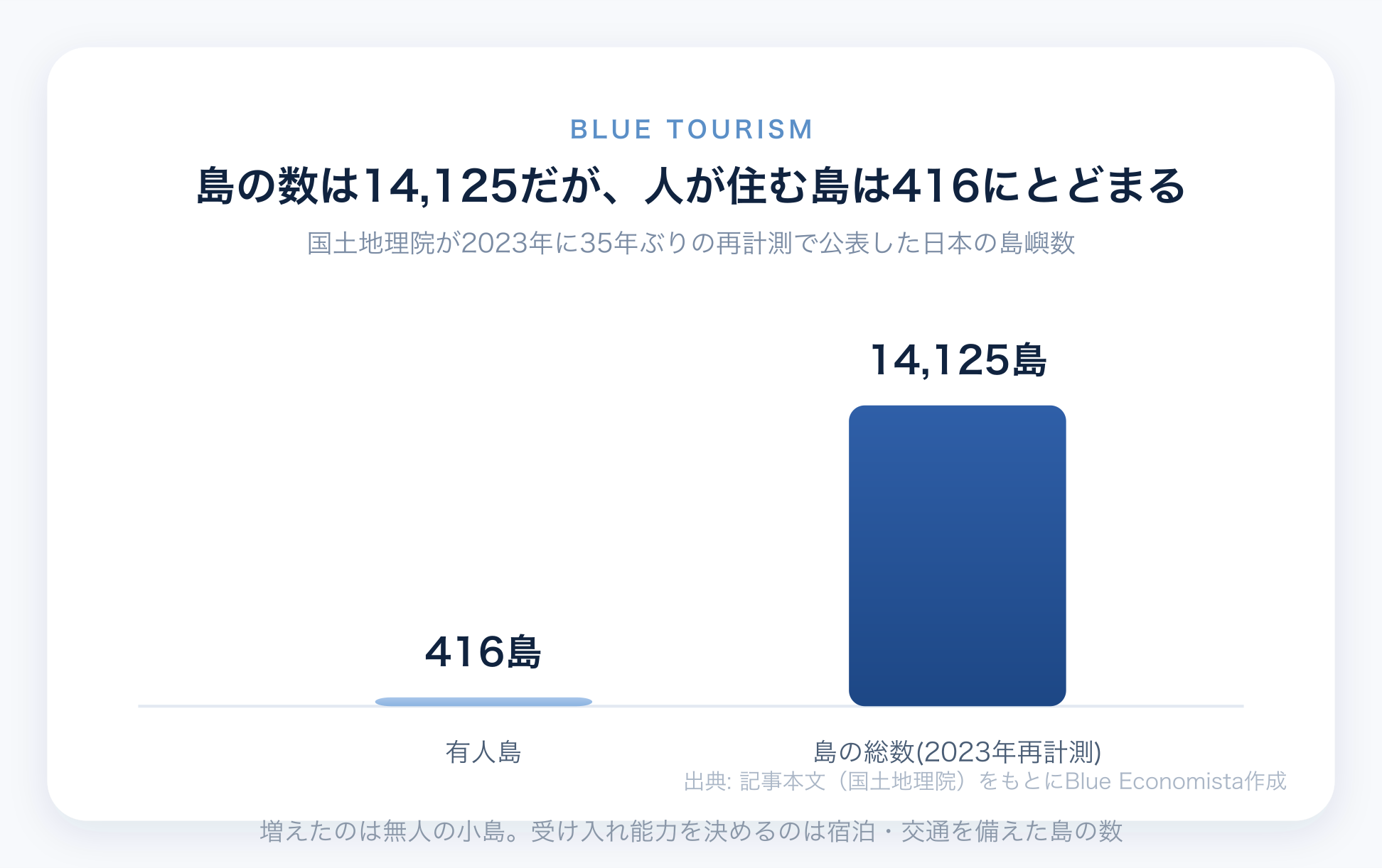 日本の島の総数14125のうち有人島は416にとどまることを示すチャート