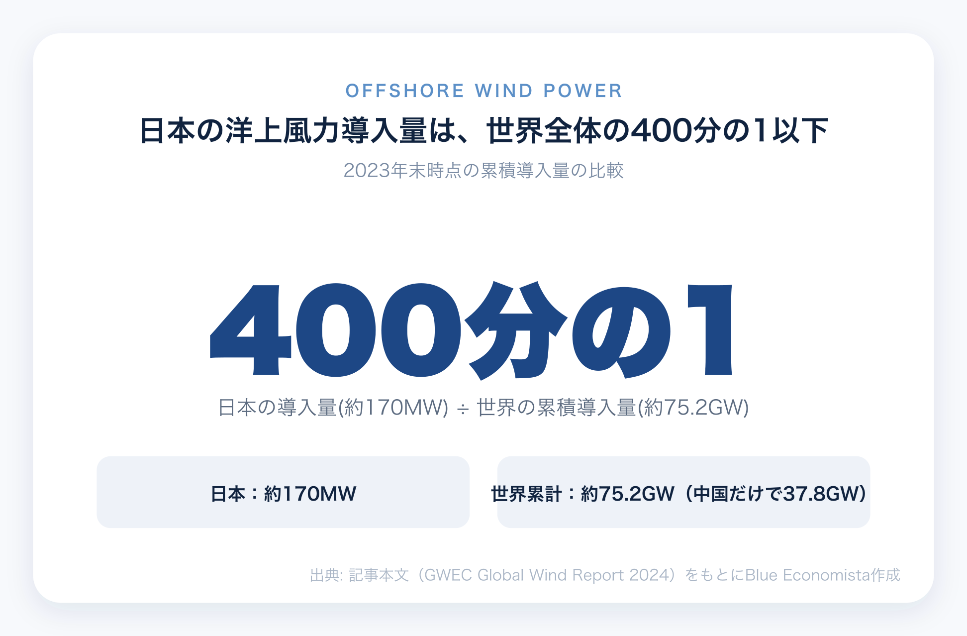 日本の洋上風力導入量が世界全体の400分の1以下であることを示すチャート