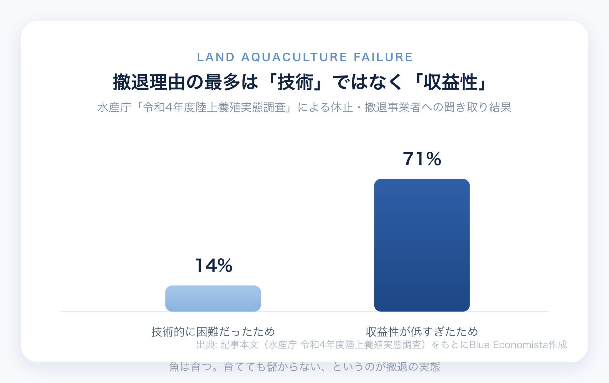 陸上養殖の撤退理由は技術的困難14%より収益性71%が多いことを示すチャート