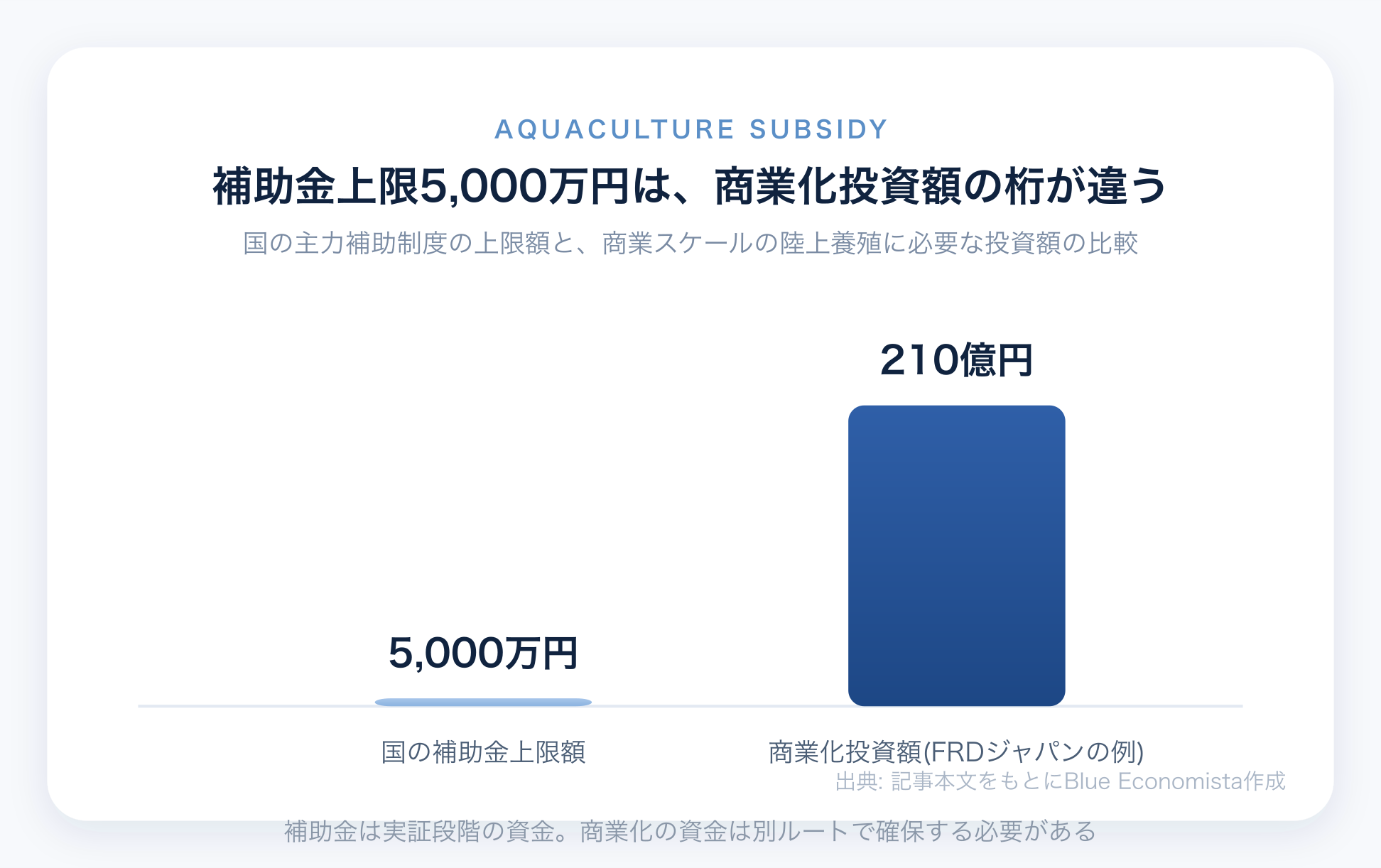 補助金上限5000万円が商業化投資額210億円と桁違いであることを示すチャート
