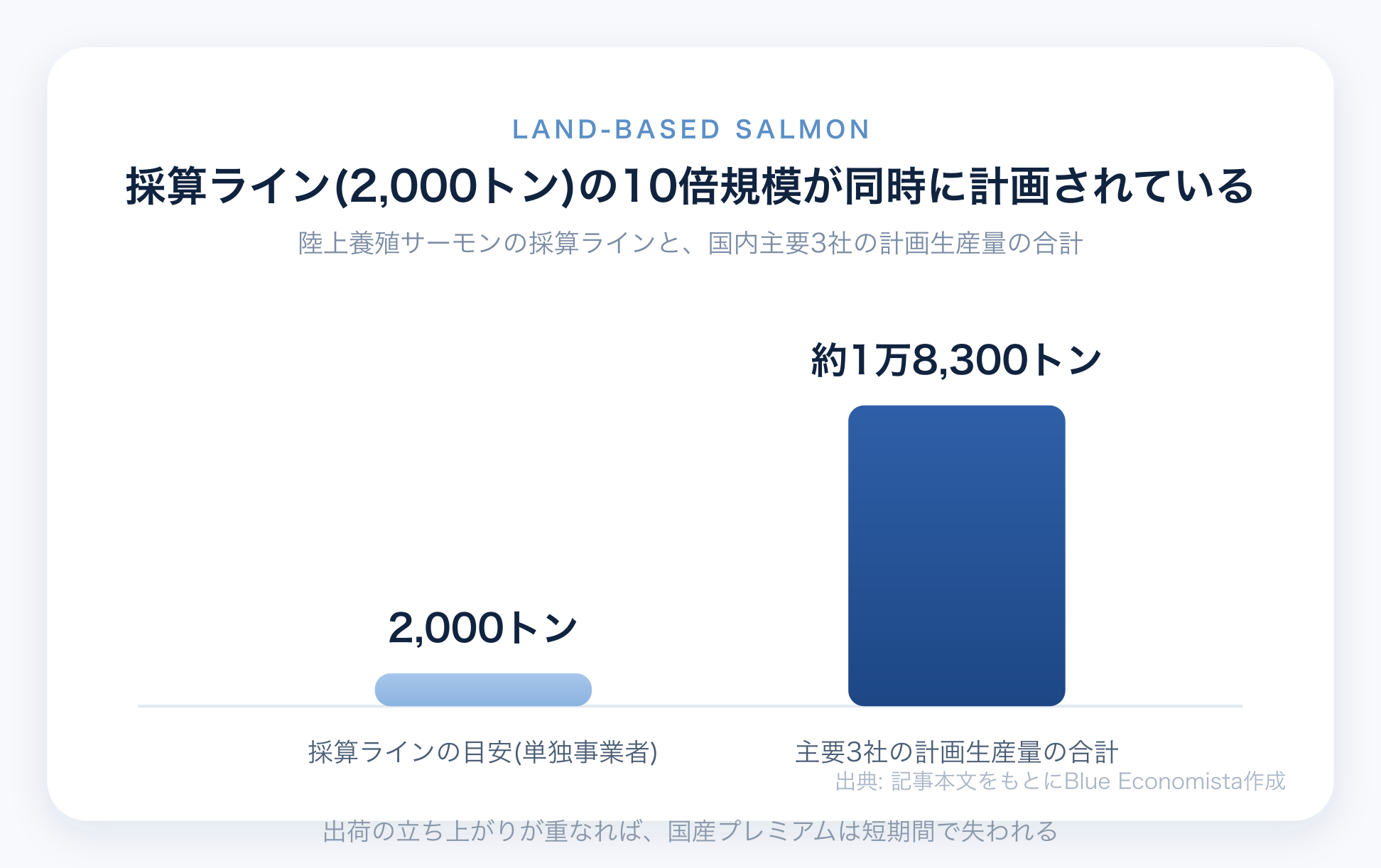陸上養殖サーモンの採算ライン2000トンの10倍規模が同時に計画されていることを示すチャート