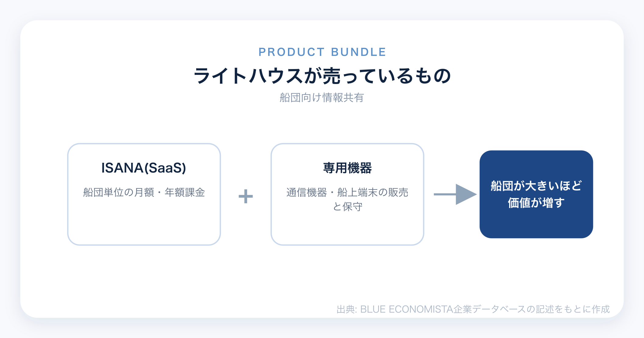 ライトハウスのビジネスモデル図解