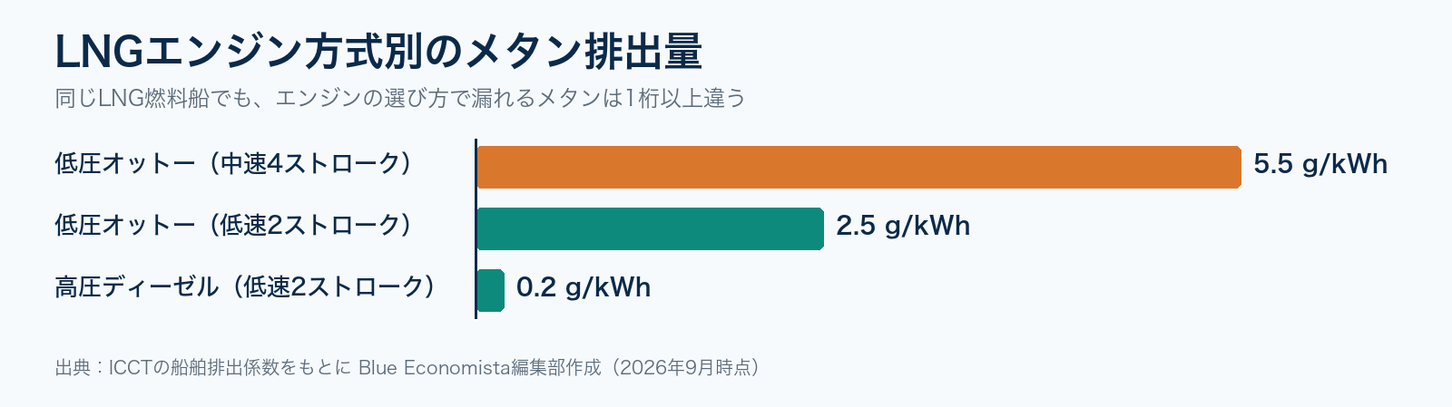 LNGエンジン方式別のメタン排出量。中速低圧オットー5.5g/kWh、低速低圧オットー2.5g/kWh、高圧ディーゼル0.2g/kWh
