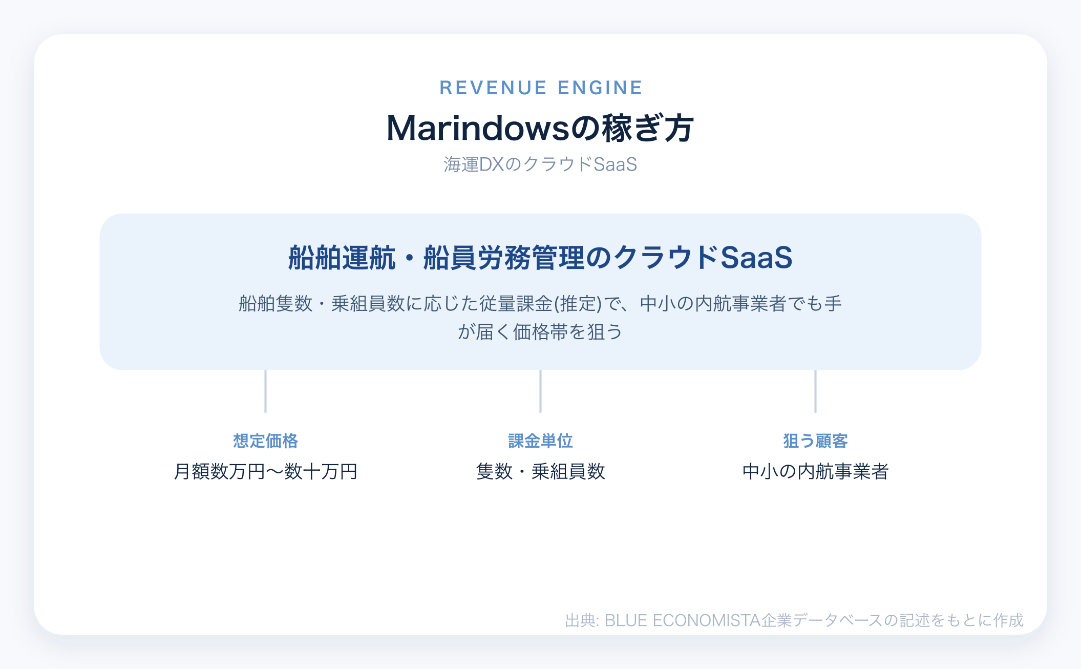 Marindowsのビジネスモデル図解