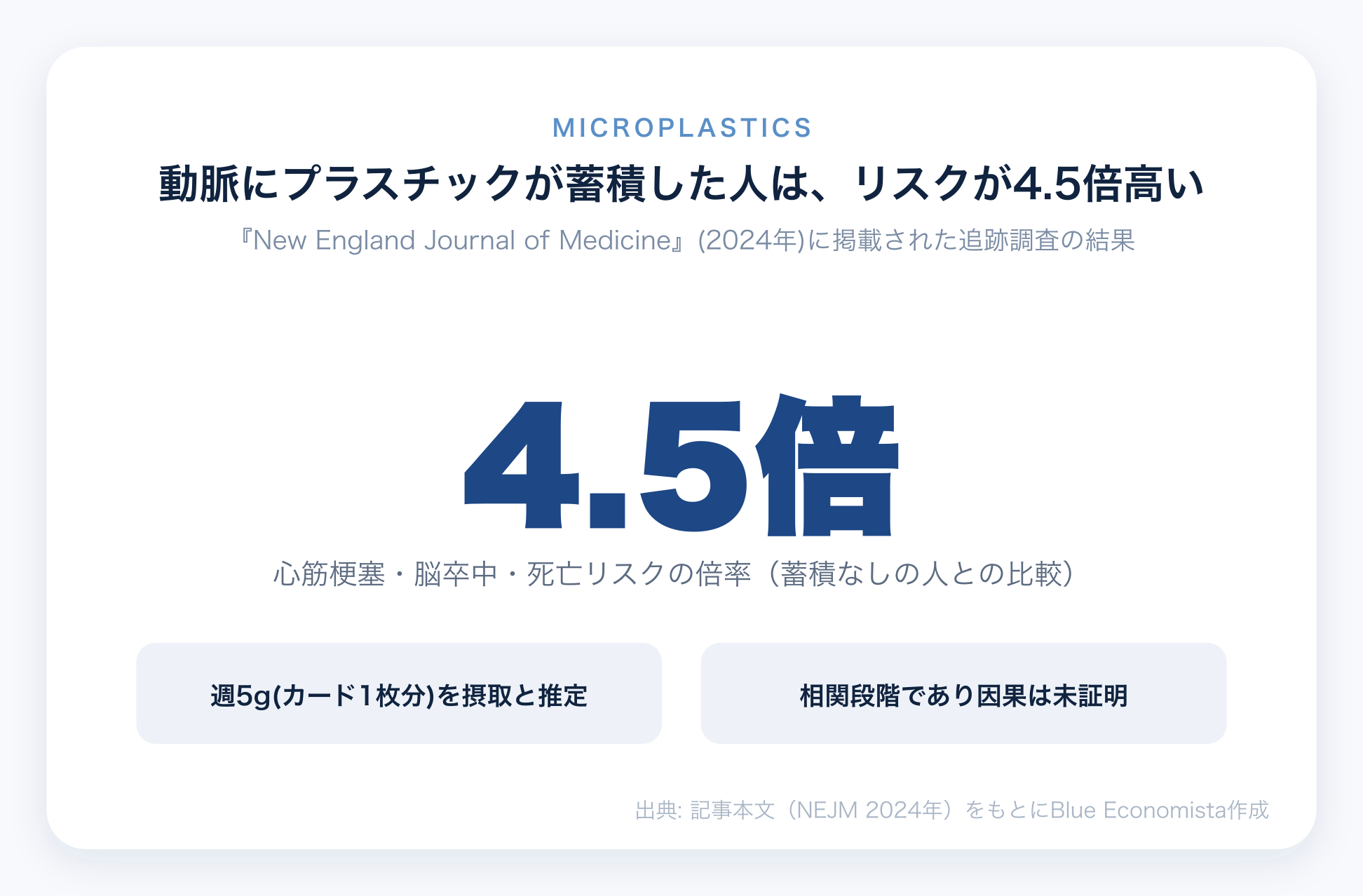 動脈にマイクロプラスチックが蓄積した人は心筋梗塞等のリスクが4.5倍高いことを示すチャート
