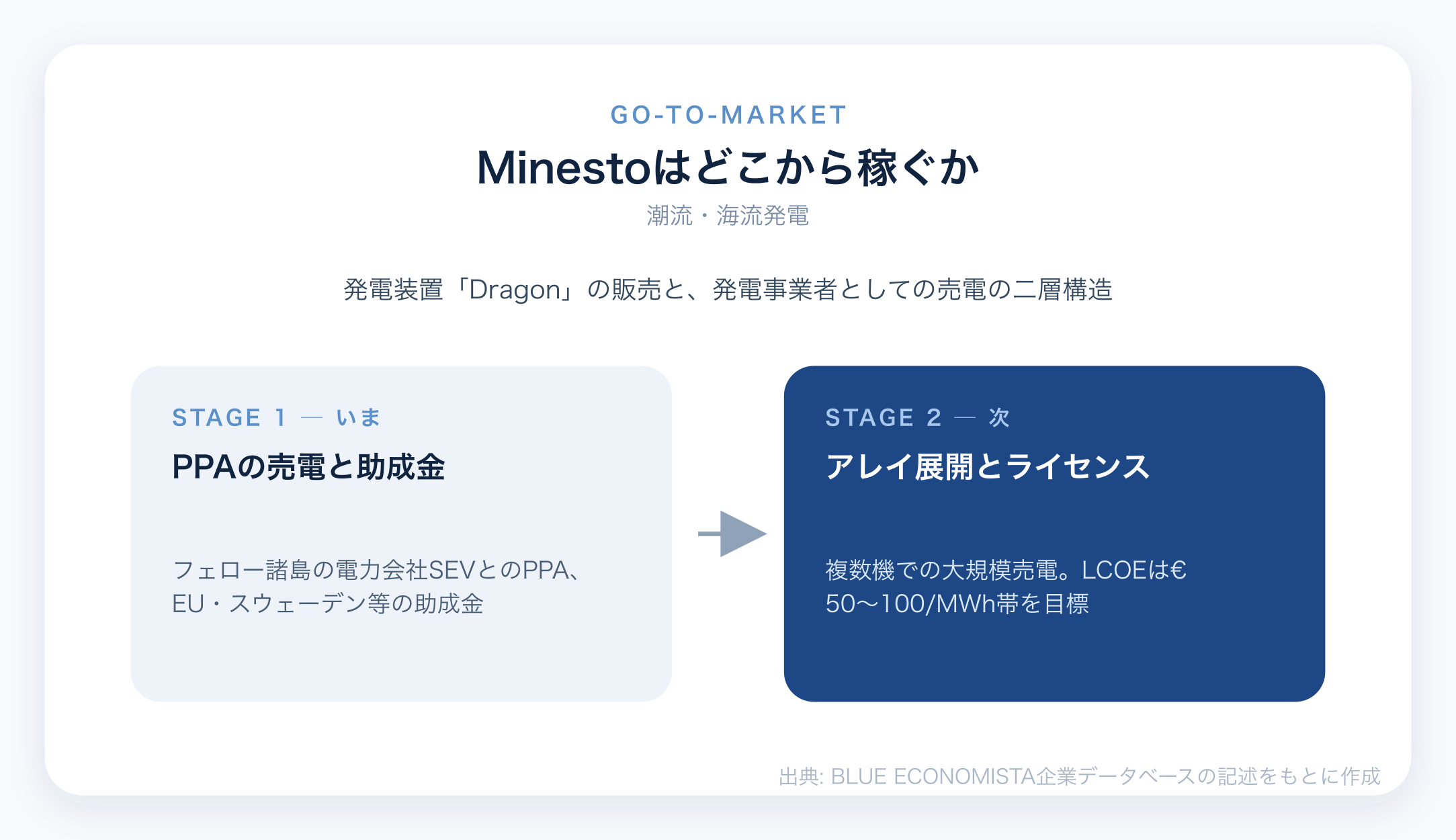 Minestoのビジネスモデル図解