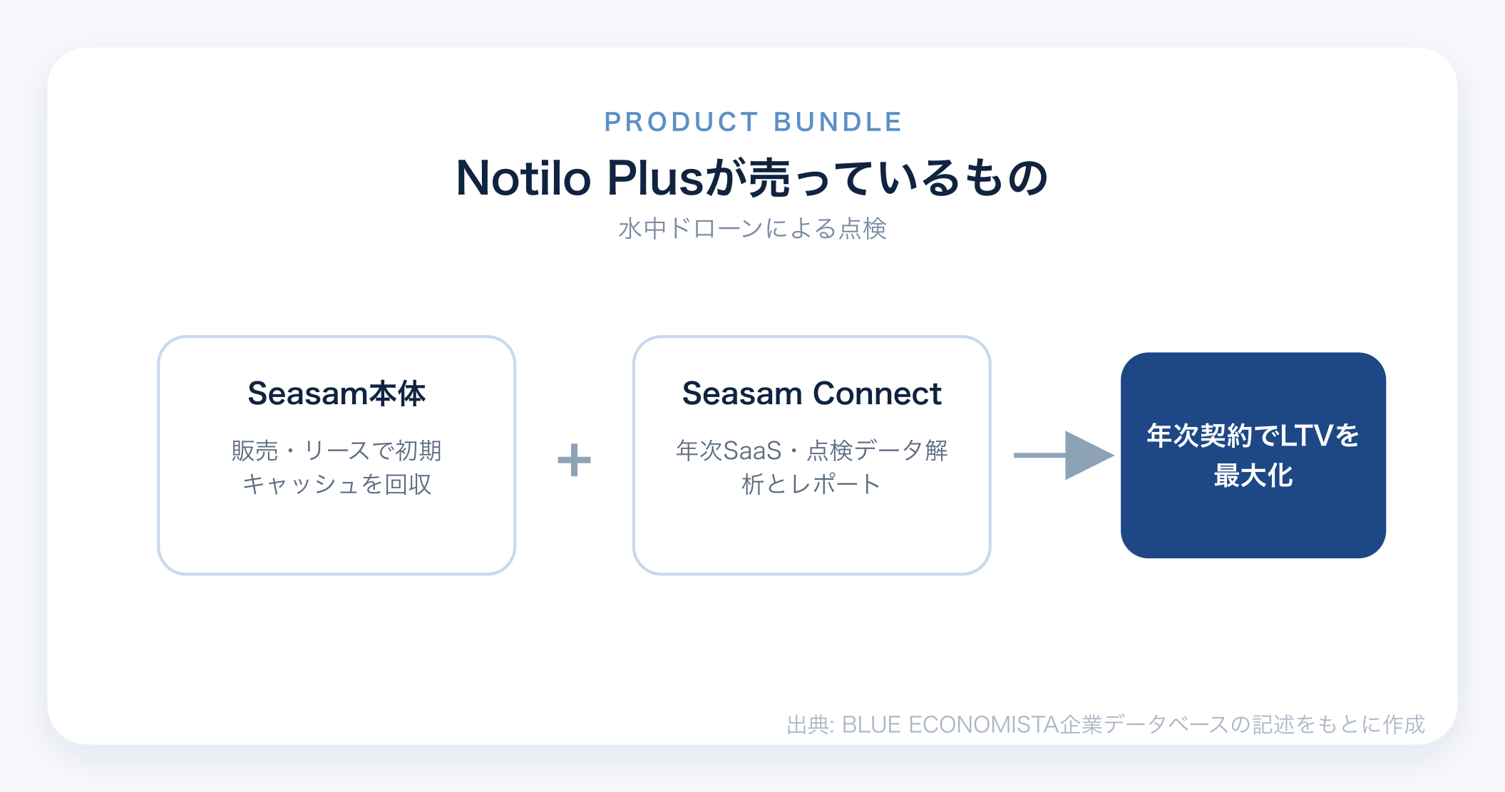 Notilo Plusのビジネスモデル図解