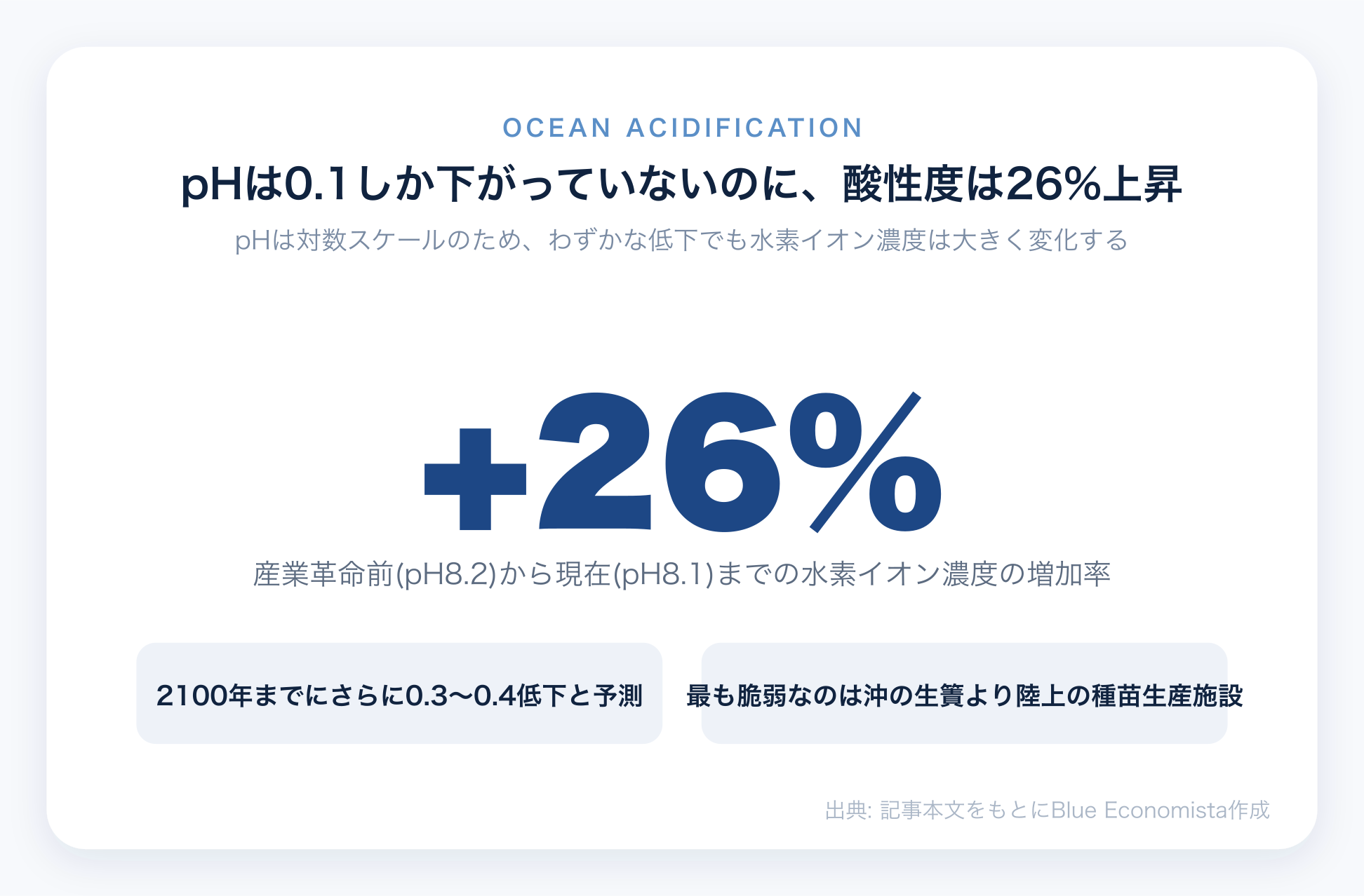 海水のpHは0.1しか下がっていないが水素イオン濃度は26%上昇したことを示すチャート