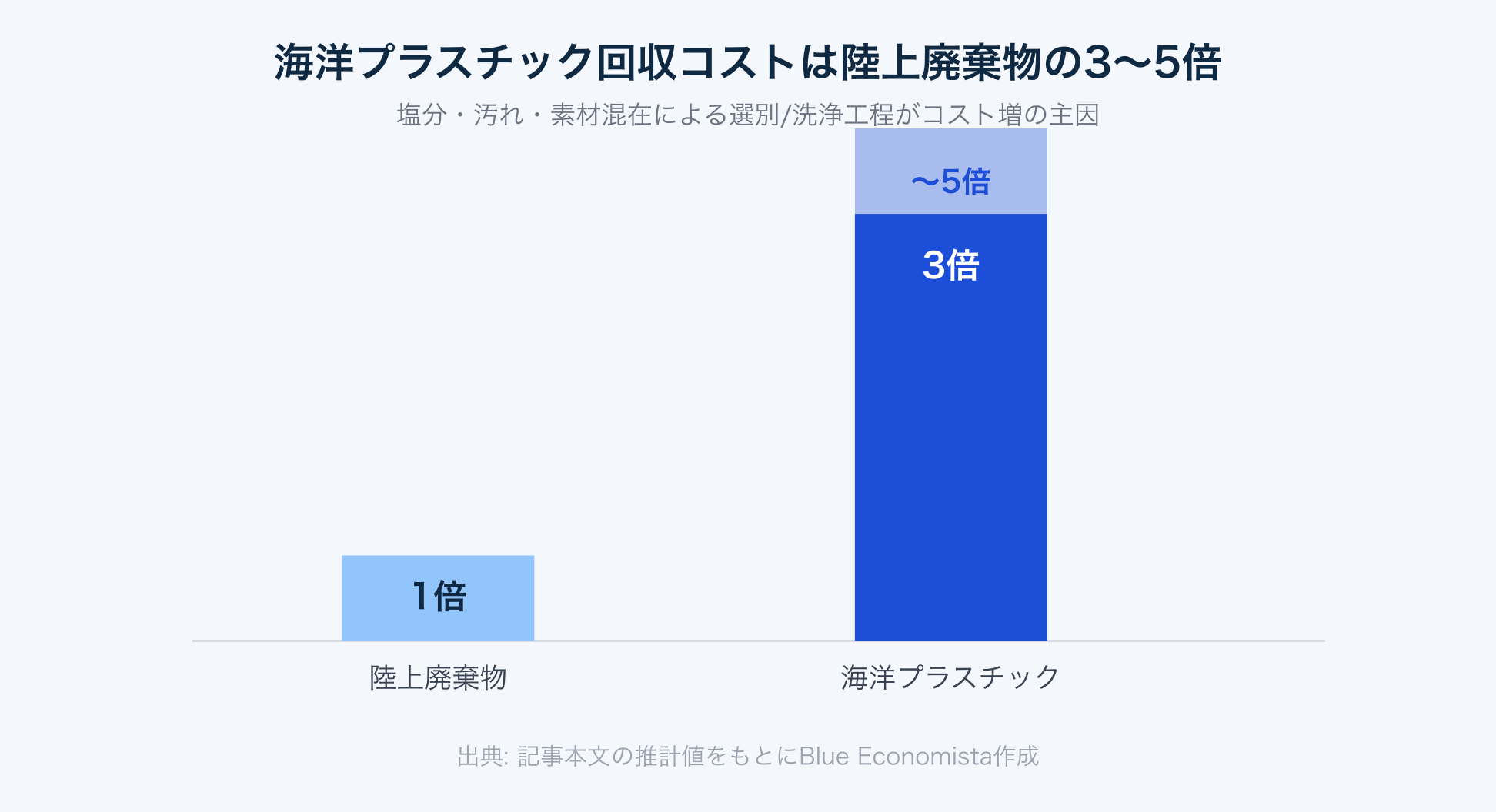 海洋プラスチック回収コストは陸上廃棄物の3〜5倍であることを示す比較チャート