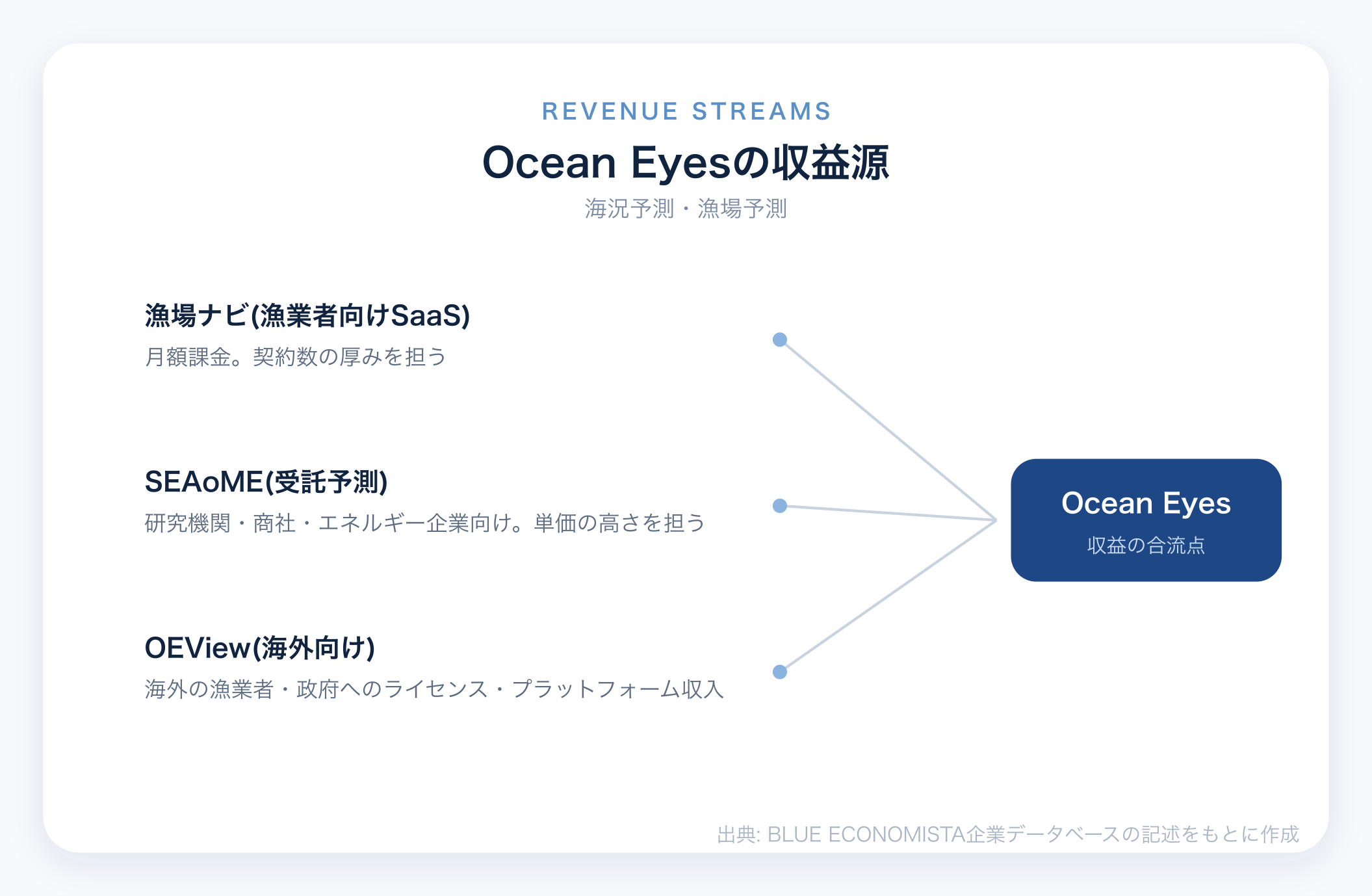 Ocean Eyesのビジネスモデル図解