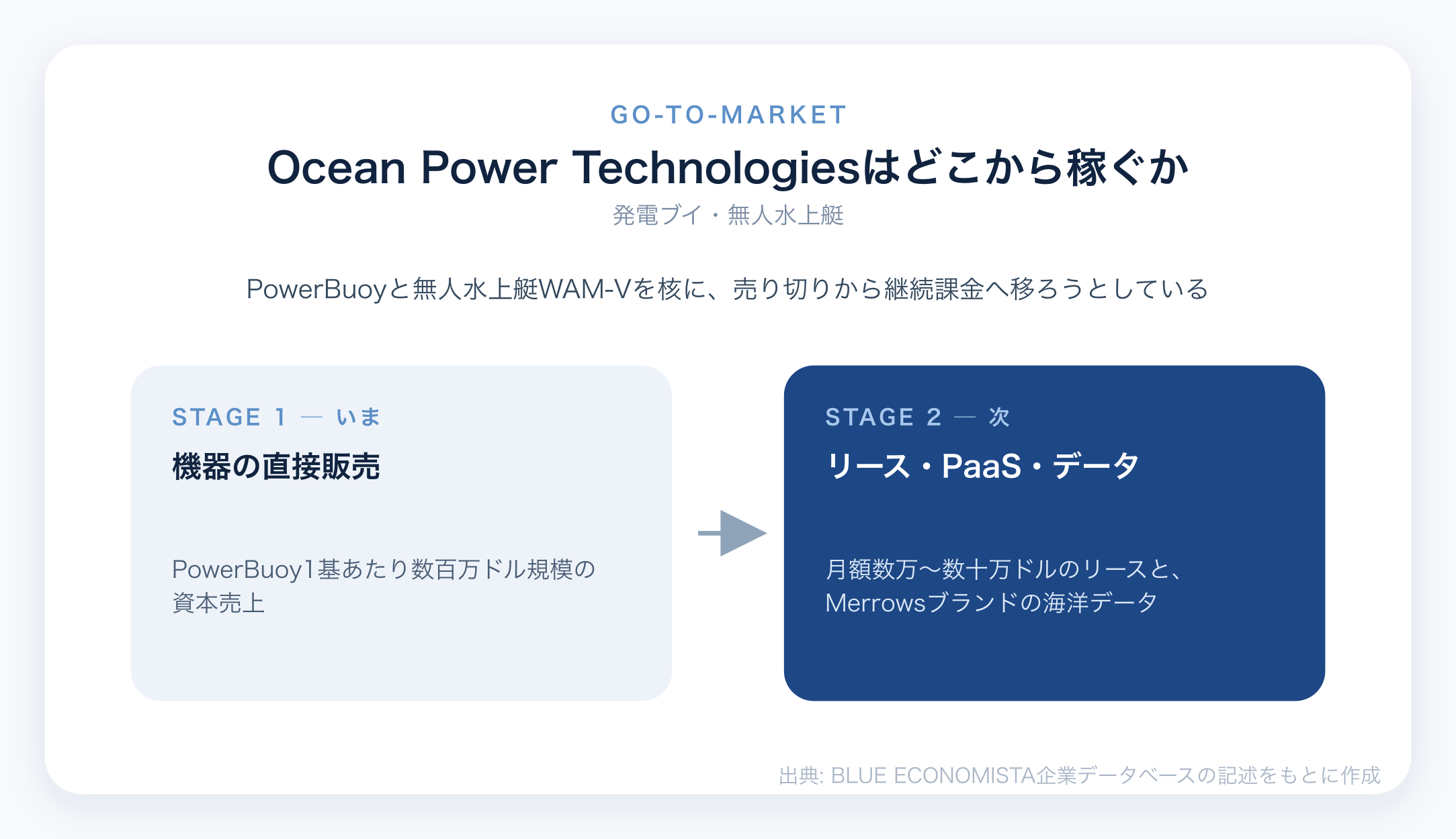 Ocean Power Technologiesのビジネスモデル図解
