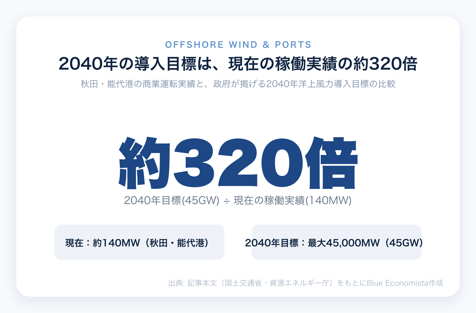 2040年の洋上風力導入目標が現在の稼働実績の約320倍であることを示すチャート