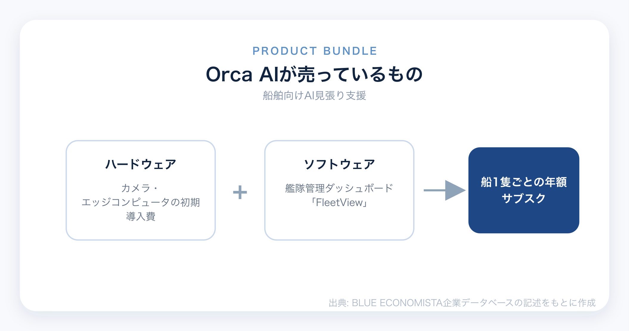 Orca AIのビジネスモデル図解