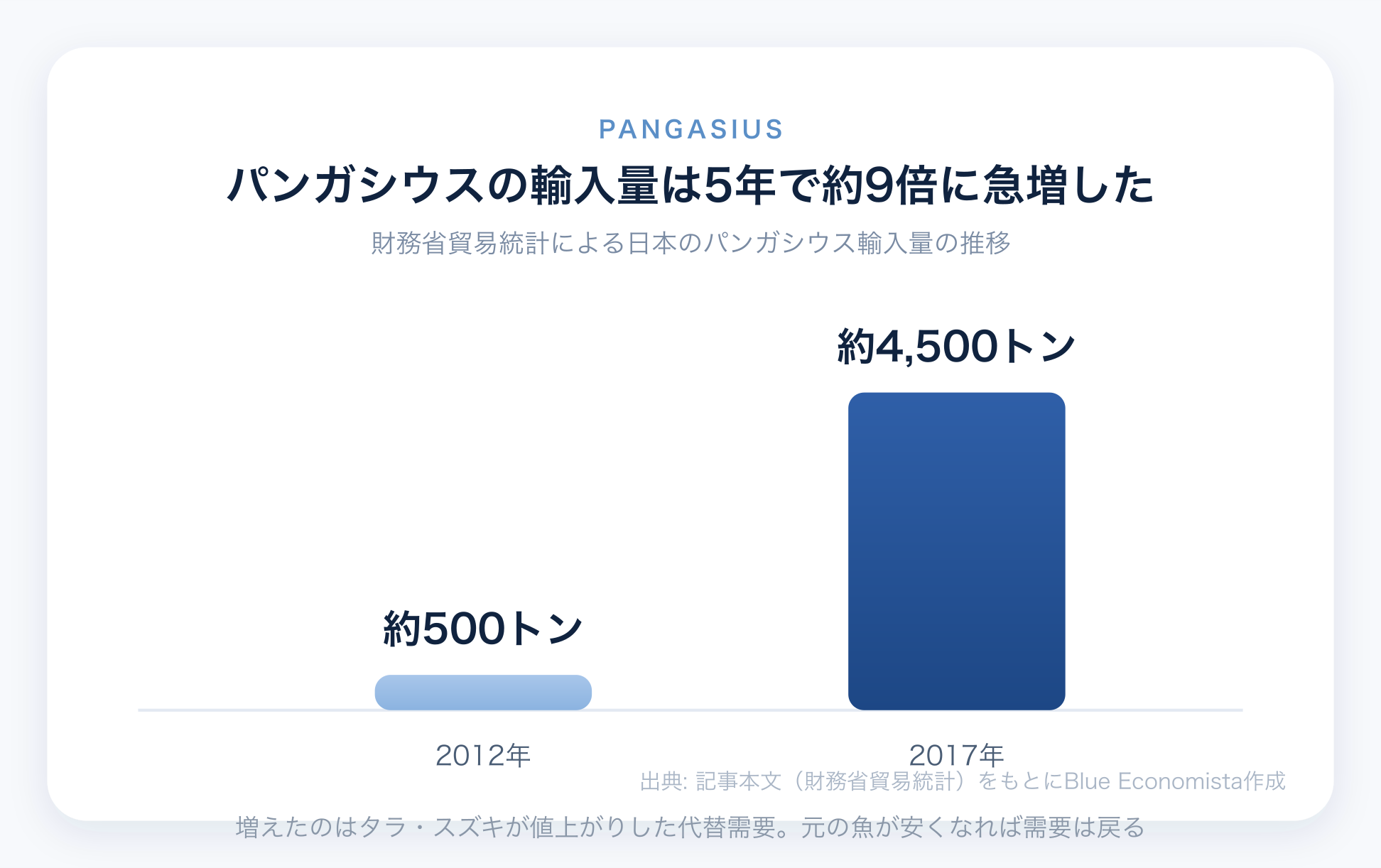 パンガシウスの輸入量が2012年から2017年で約9倍に増加したことを示すチャート