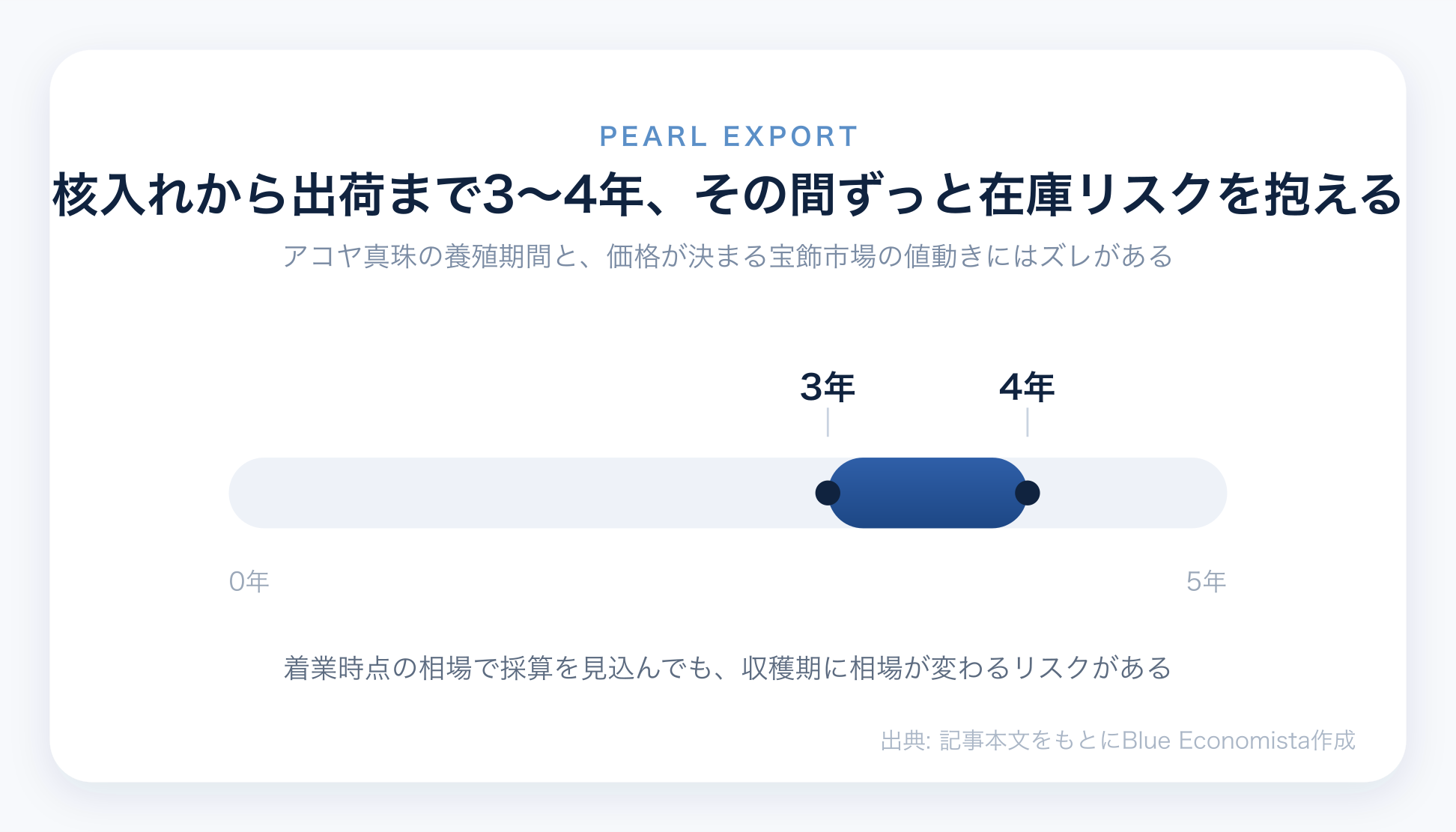 アコヤ真珠は核入れから出荷まで3〜4年かかることを示すチャート
